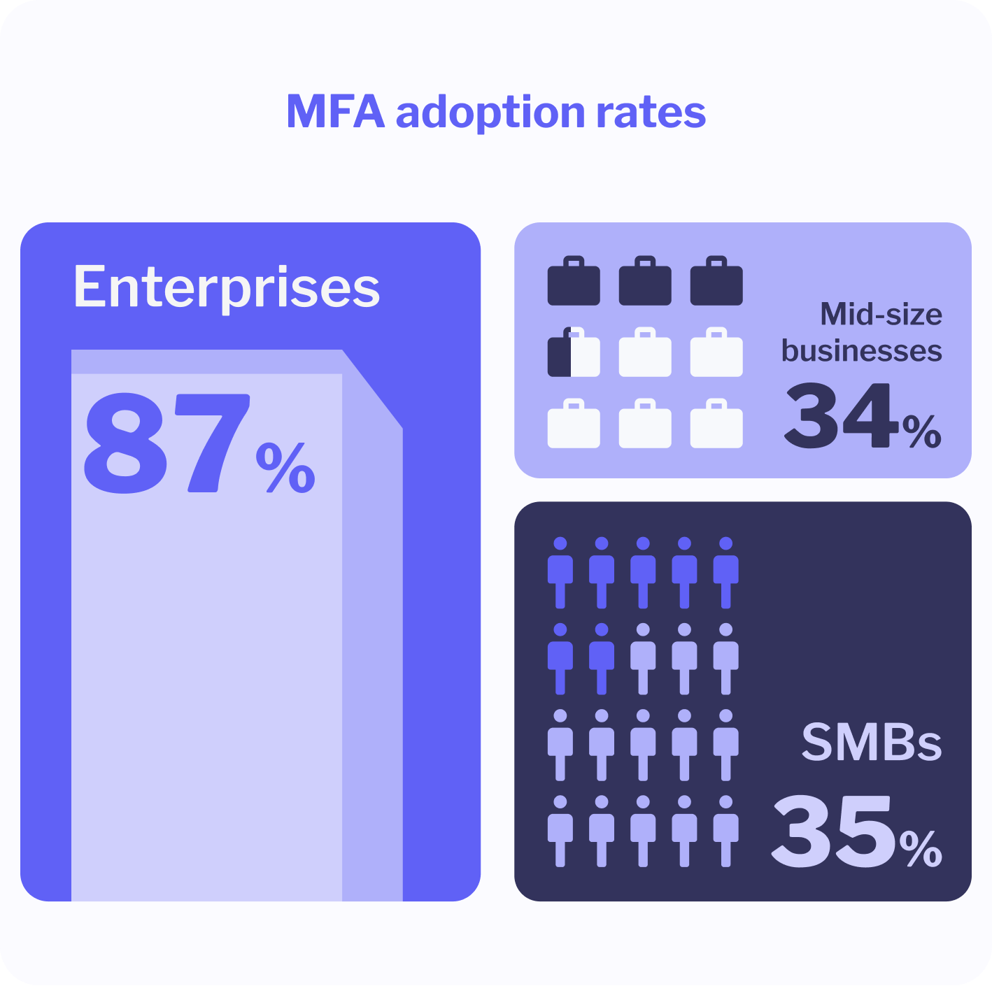 multi-factor authentication adoption rates
