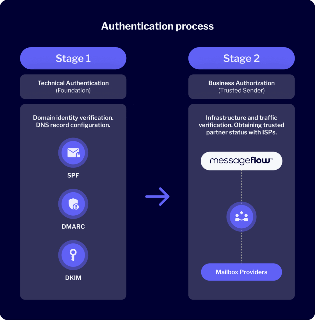 Sender Authentication: Your VIP Access to the Inbox and Competitive ...
