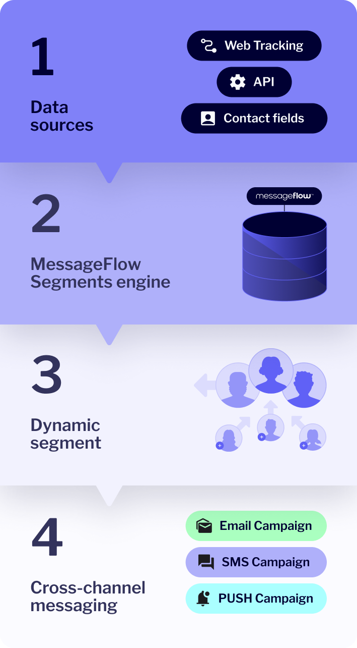 how messageflow dynamic segmentation works