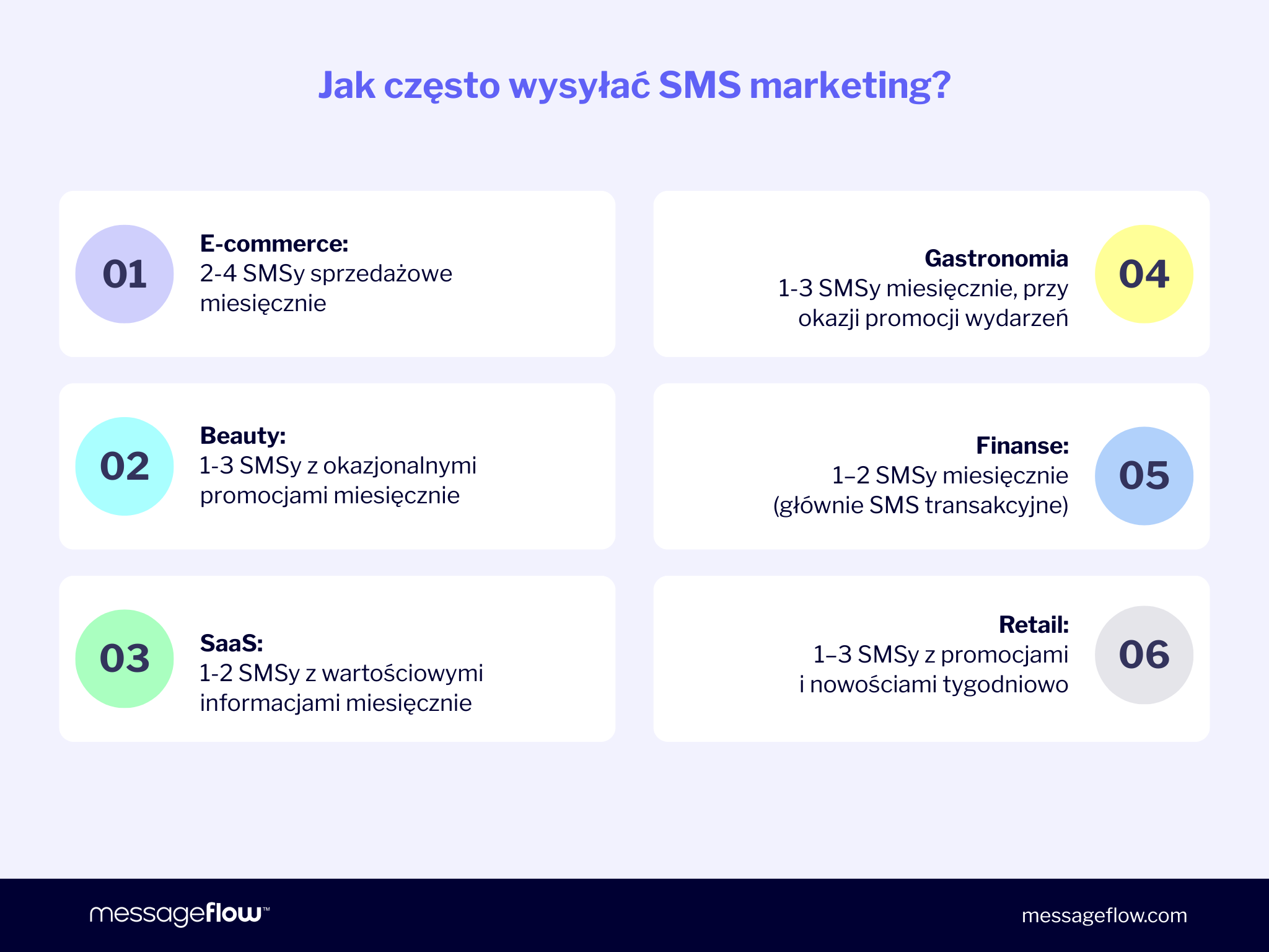 Jak często wysyłać SMS marketing