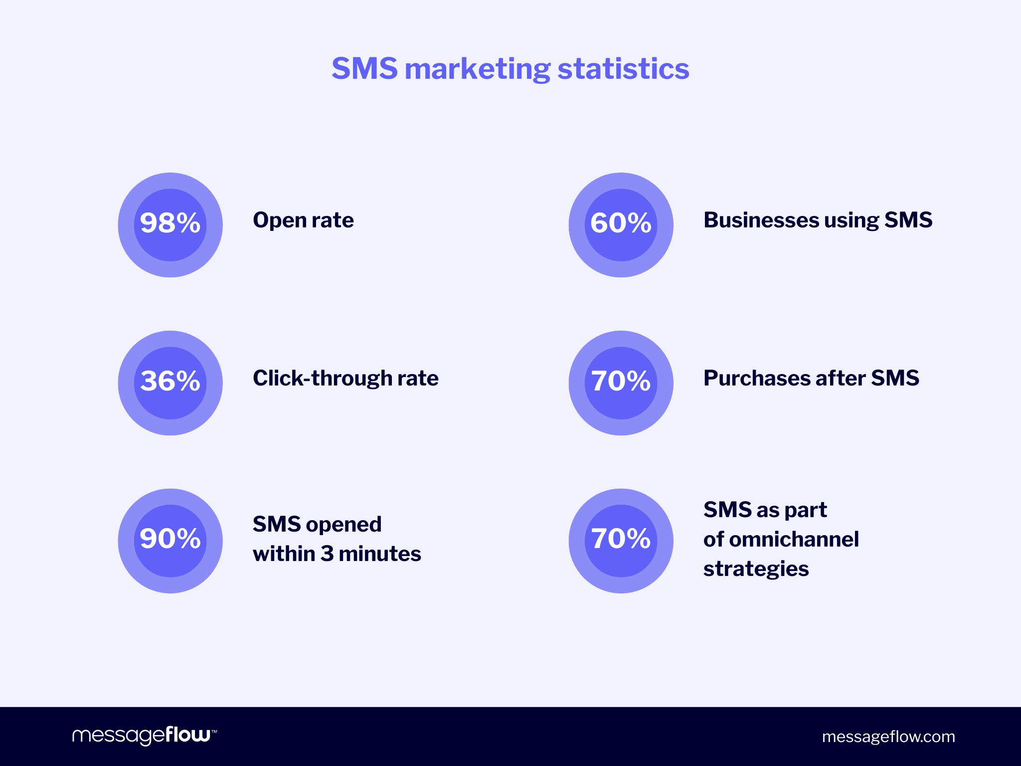 SMS marketing statistics