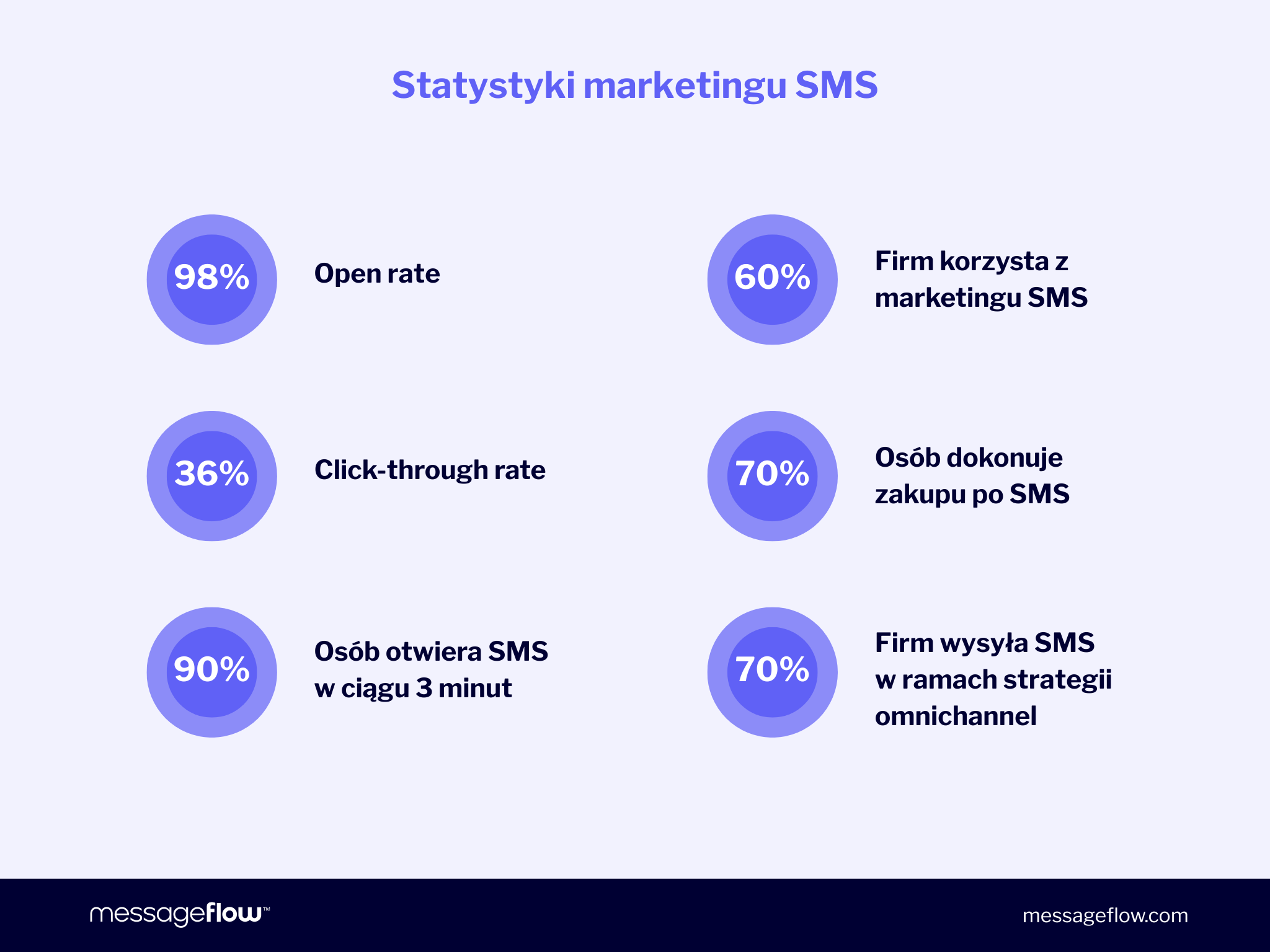 Statystyki marketingu SMS