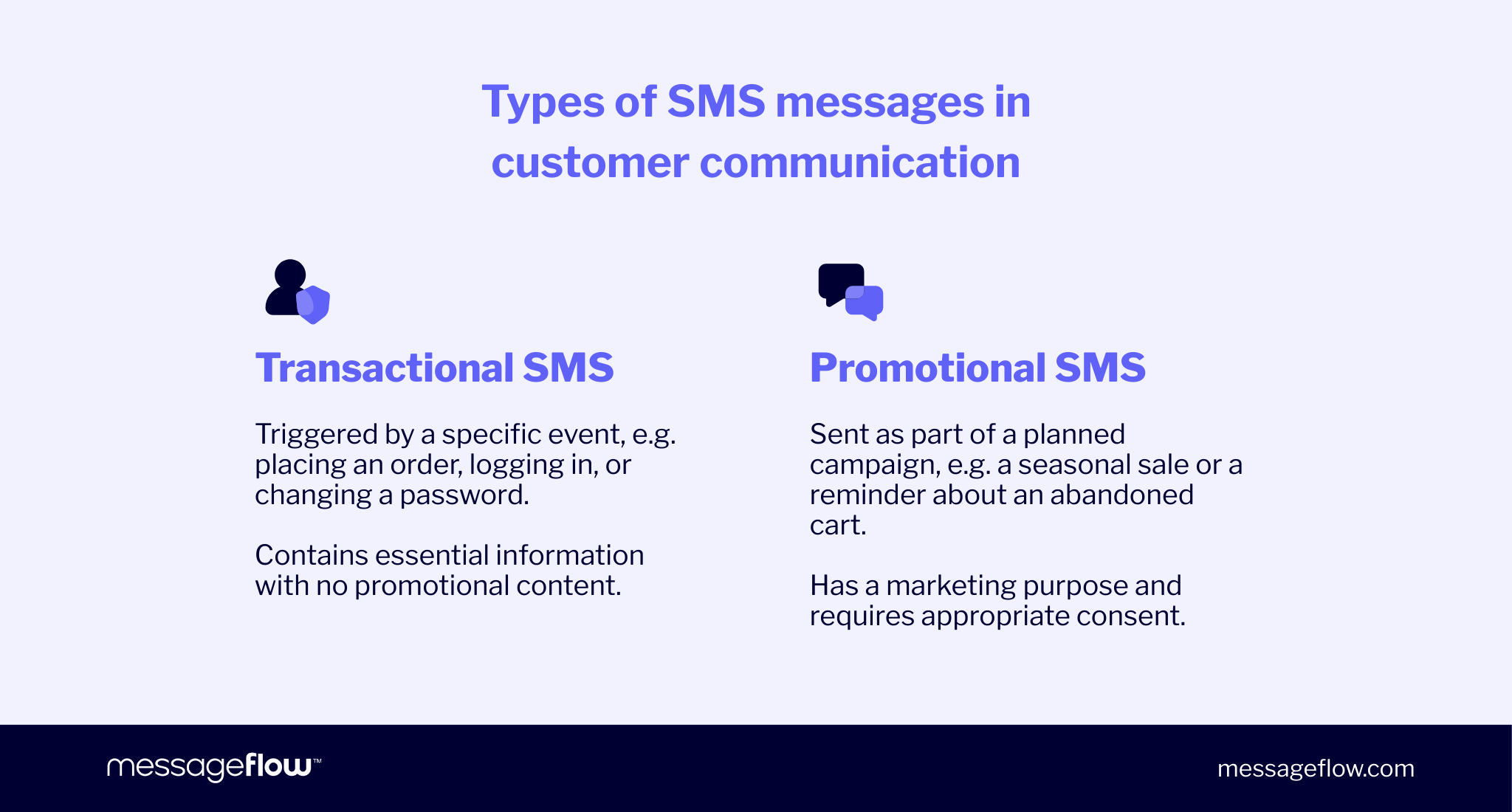 Types of SMS messages in customer communication