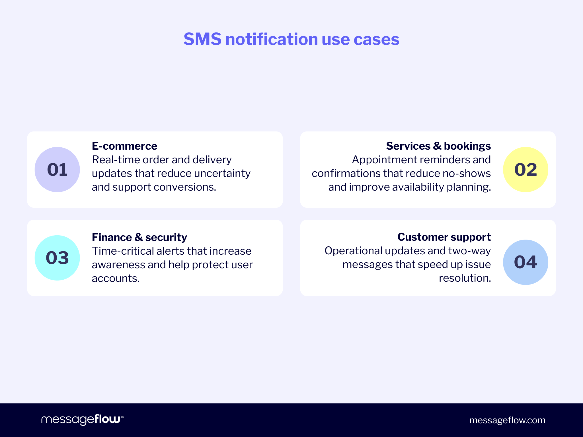 sms notification use cases