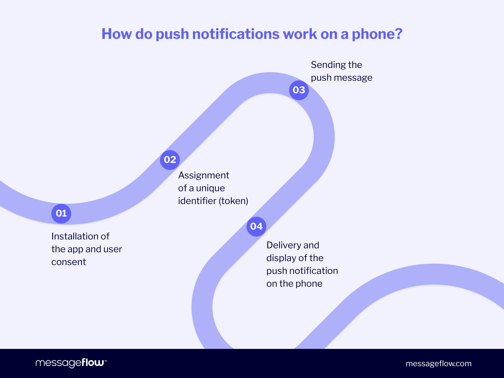 How do push notifications work on a phone?