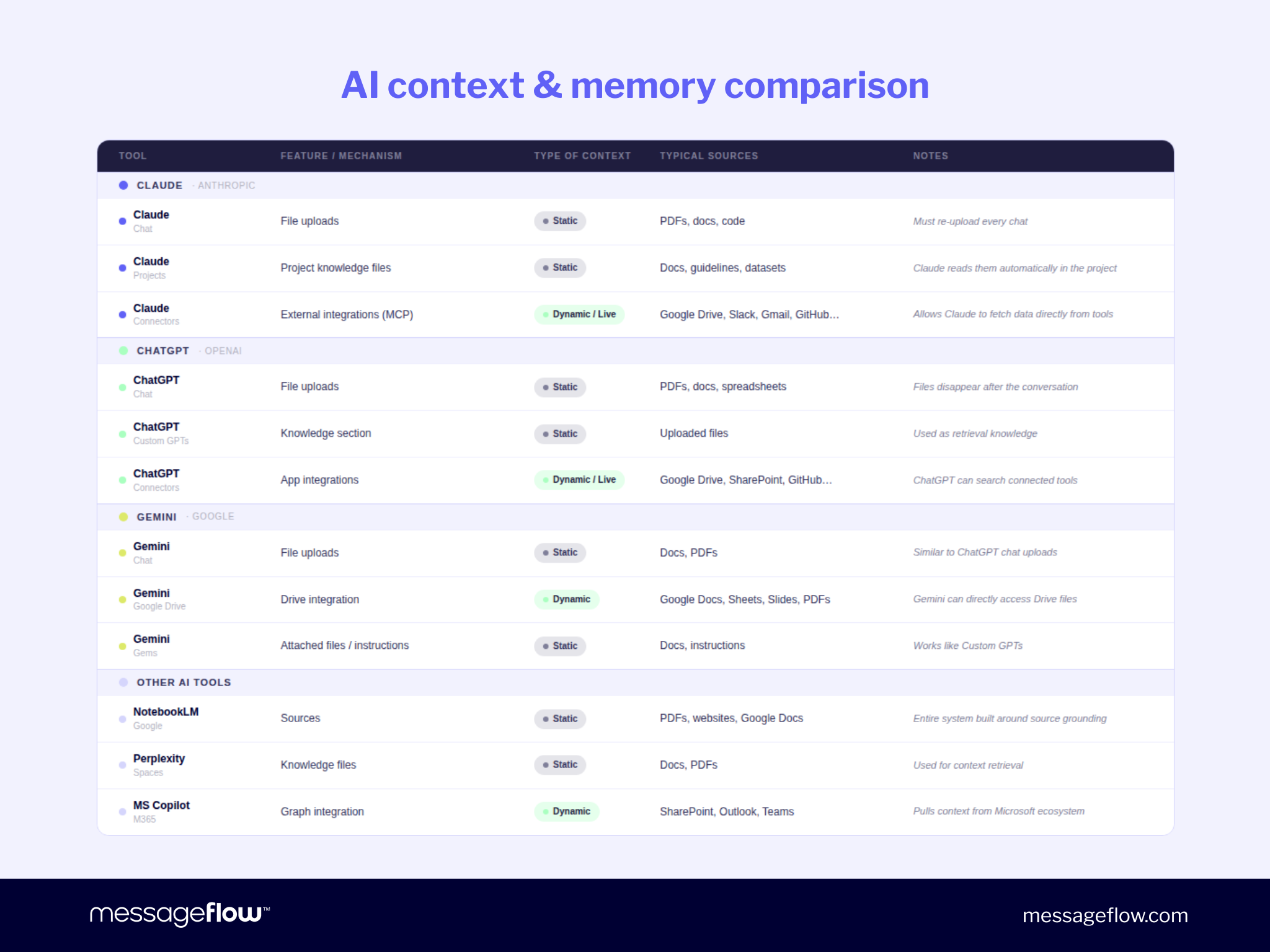 AI context & memory comparison