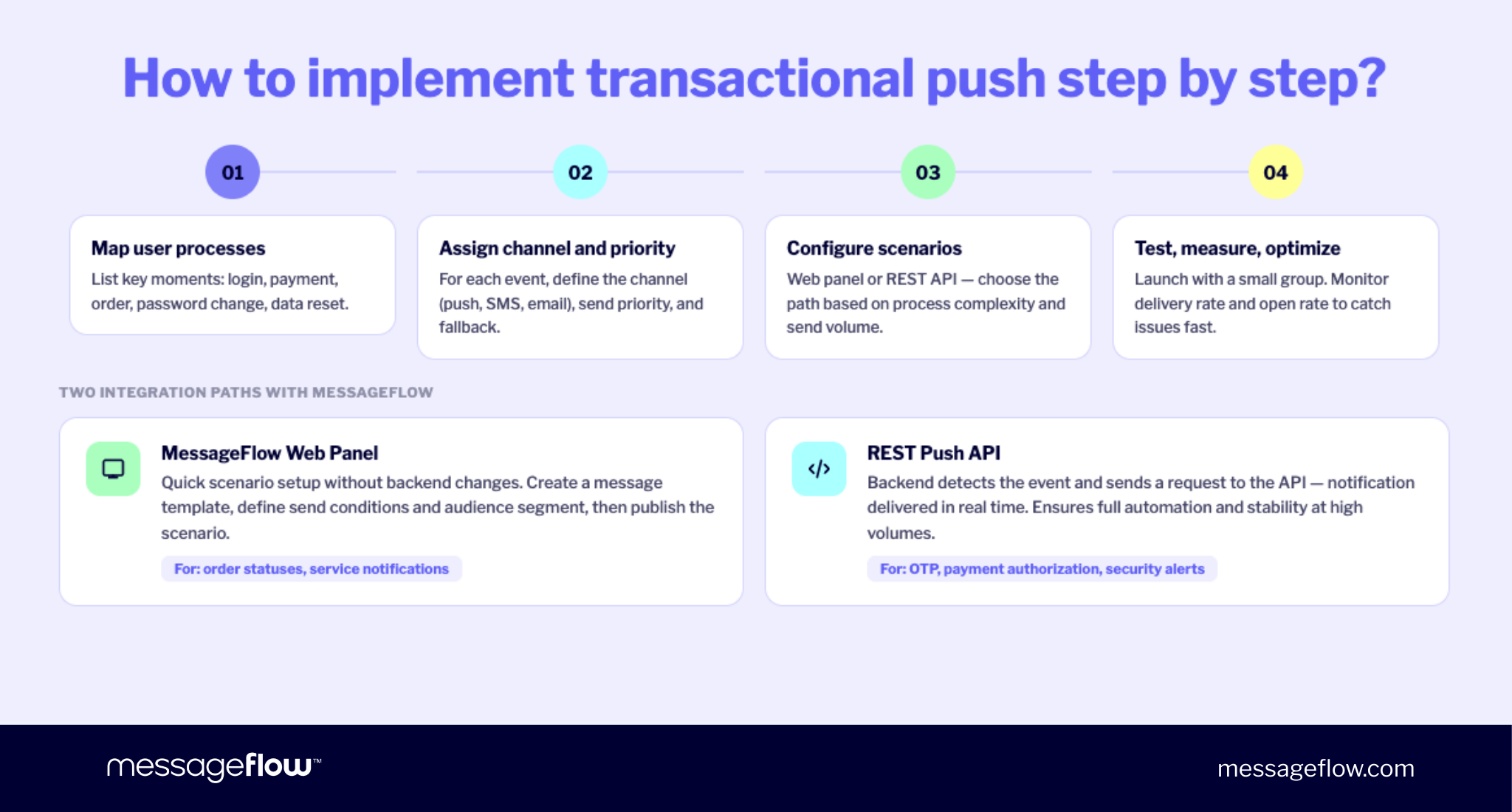 How to implement a transactional push notification system