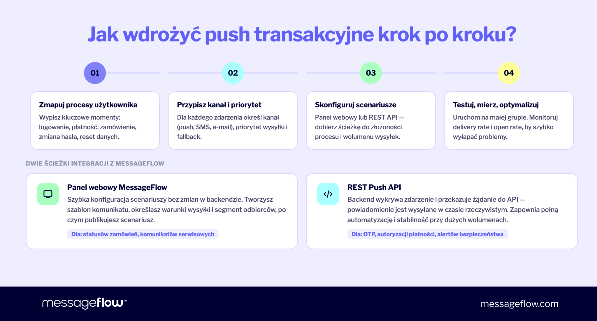 Jak wdrożyć push transakcyjne krok po kroku