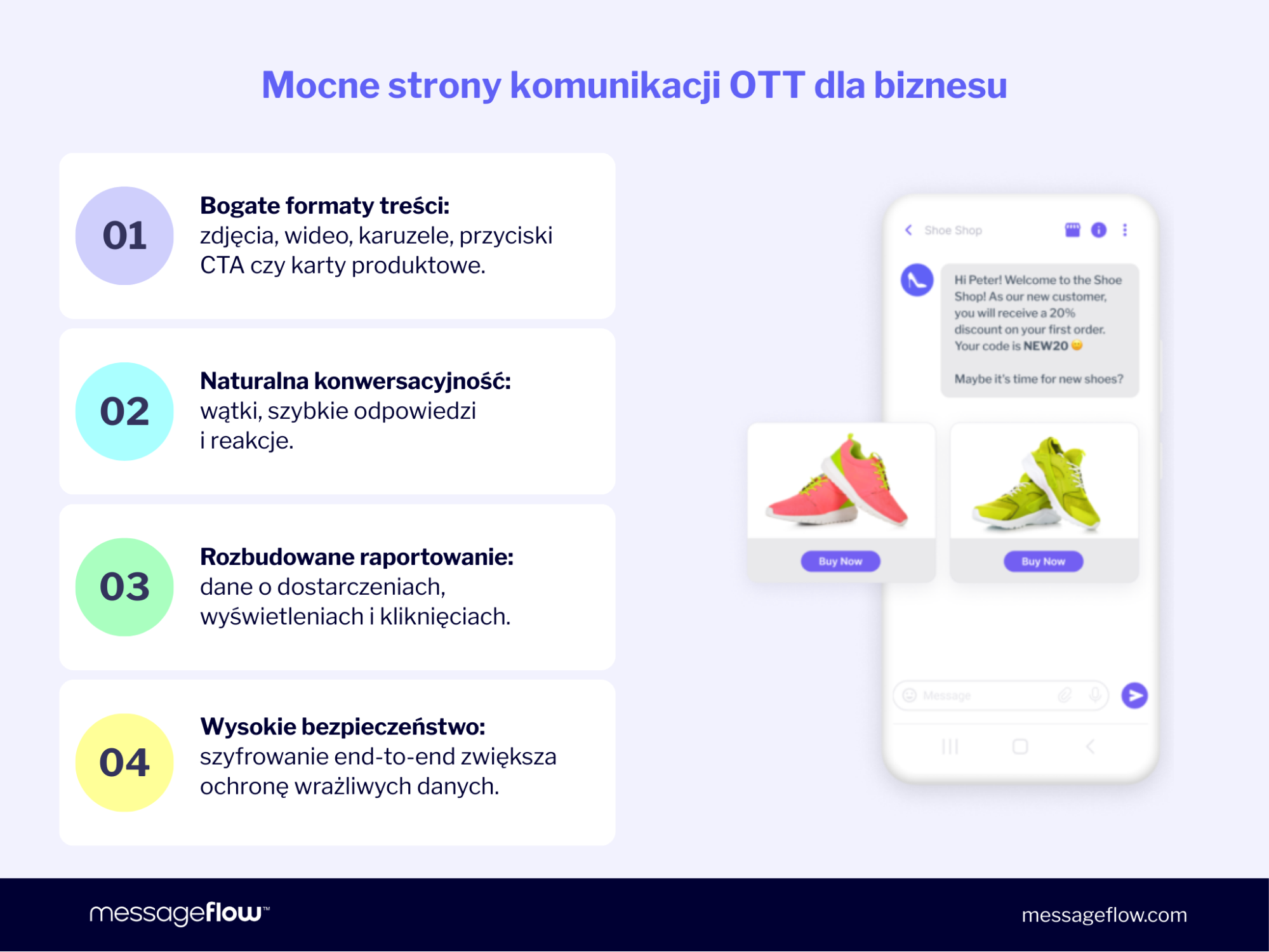 Infografika z 4 zaletami komunikacji OTT dla biznesu: bogate formaty treści, naturalna konwersacyjność, rozbudowane raportowanie i wysokie bezpieczeństwo. Po prawej mockup aplikacji z karuzelą produktów obuwniczych i przyciskami Buy Now.