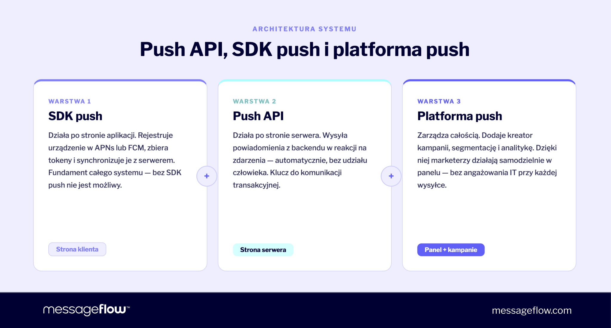 Push API vs SDK vs platforma push