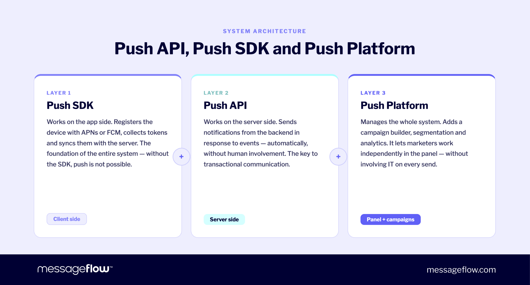Push API vs SDK vs push platform