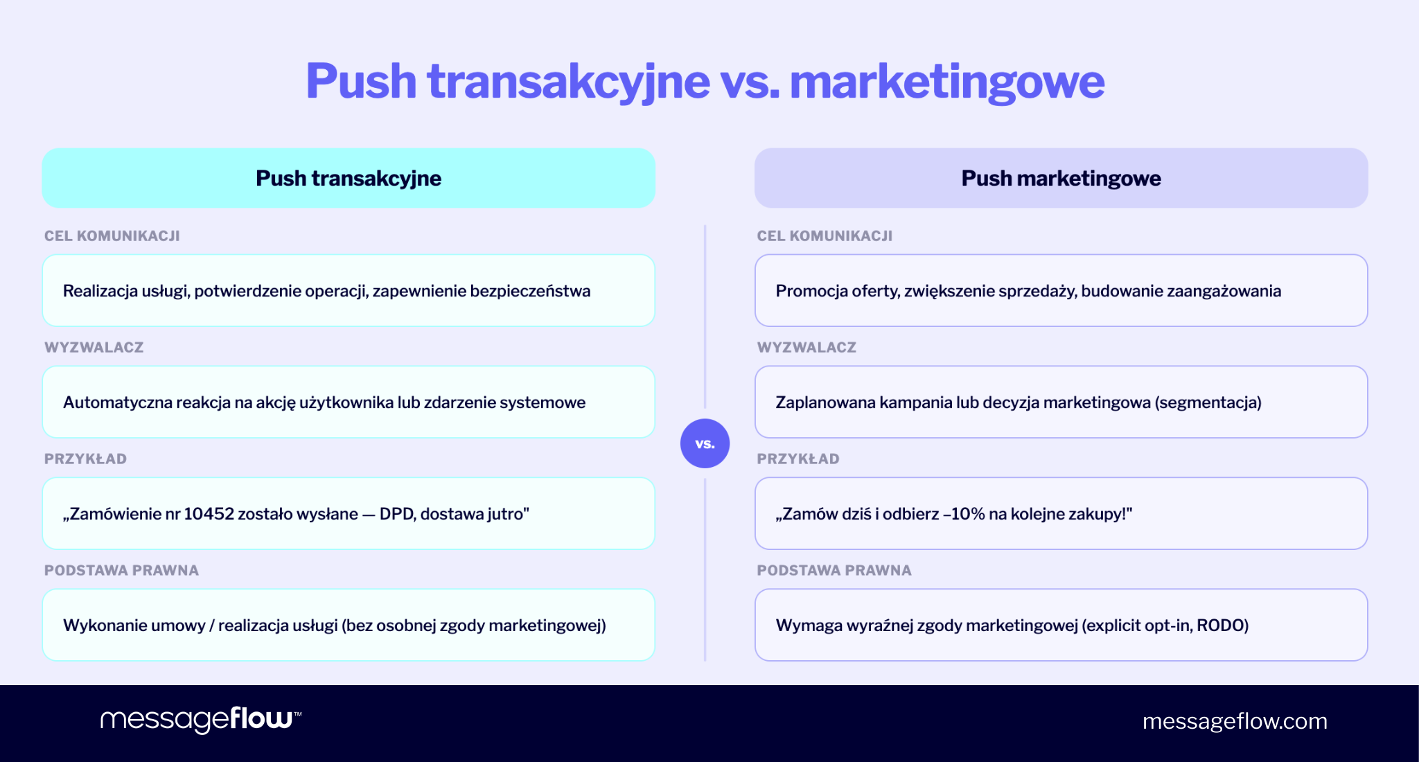 Push transakcyjne vs. marketingowe