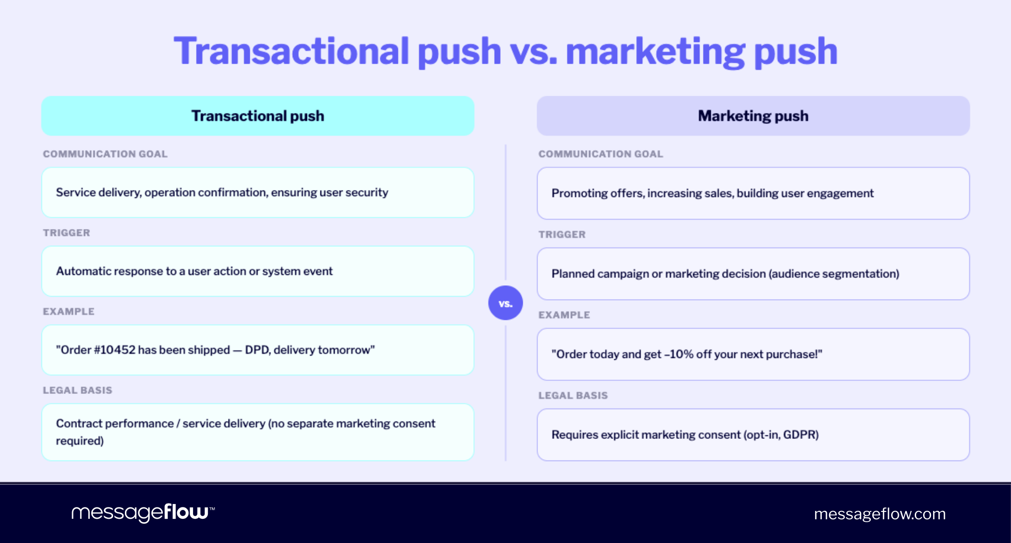 Transactional vs. marketing push notifications