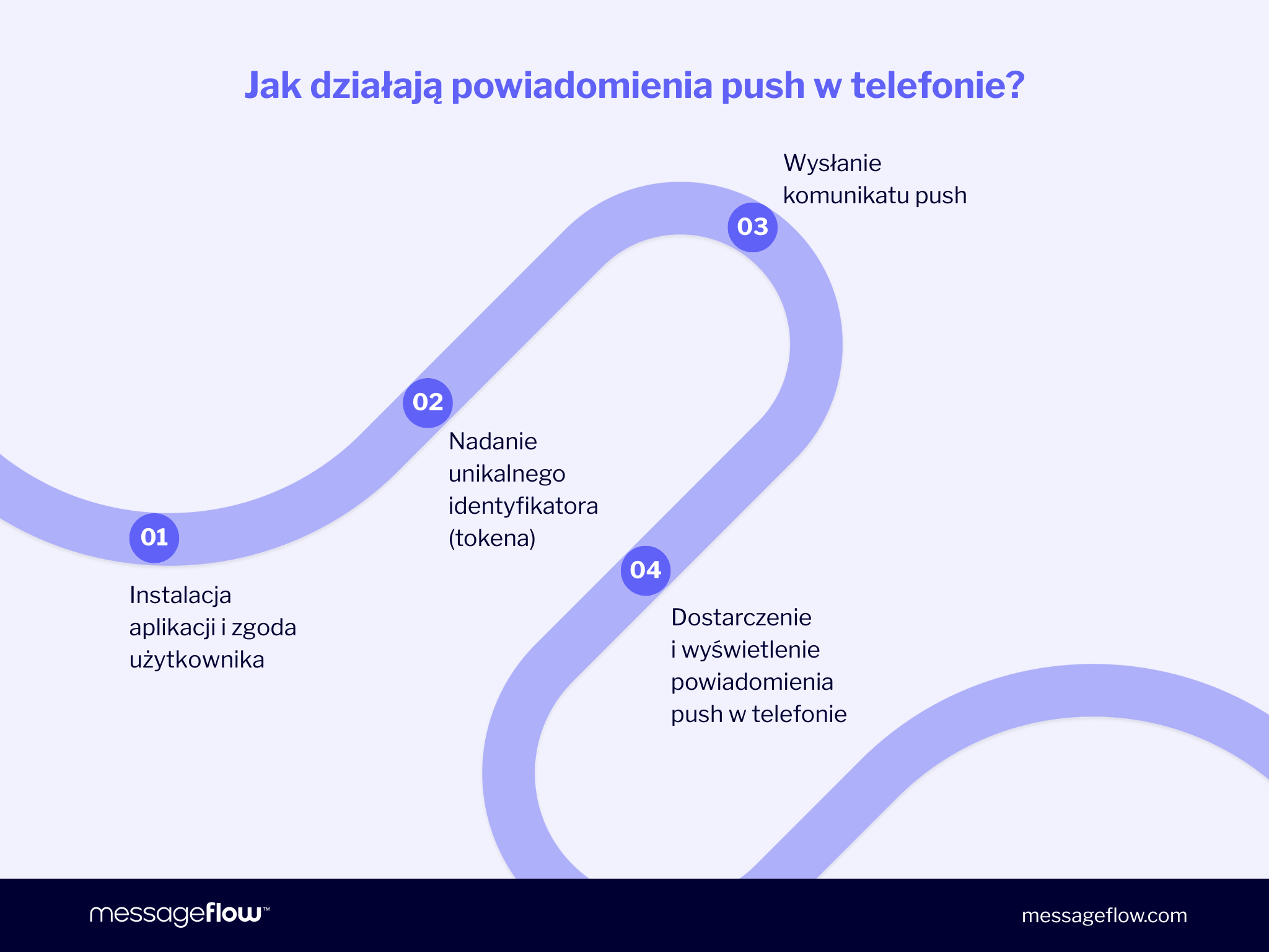 Jak działają powiadomienia push w telefonie?
