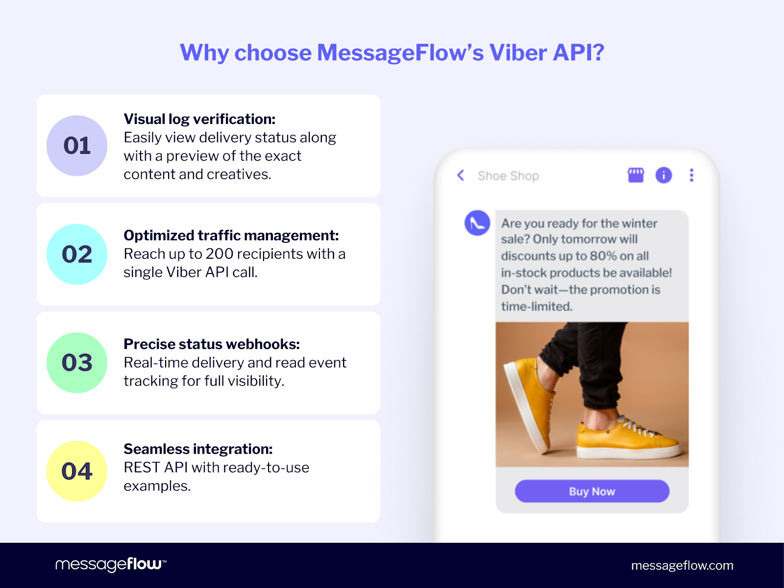 Infographic showing 4 key benefits of MessageFlow's Viber API: visual log verification, optimized traffic management for up to 200 recipients, precise status webhooks, and seamless REST API integration. On the right, a Viber message mockup featuring a shoe promotion with a Buy Now button.