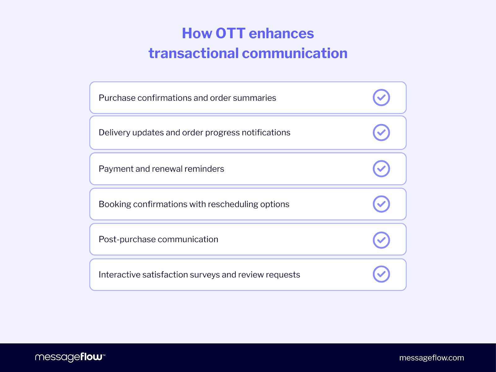 Checklist infographic showing 6 ways OTT improves transactional communication: purchase confirmations and order summaries, delivery updates and order progress notifications, payment and renewal reminders, booking confirmations with rescheduling options, post-purchase communication, and interactive satisfaction surveys and review requests.