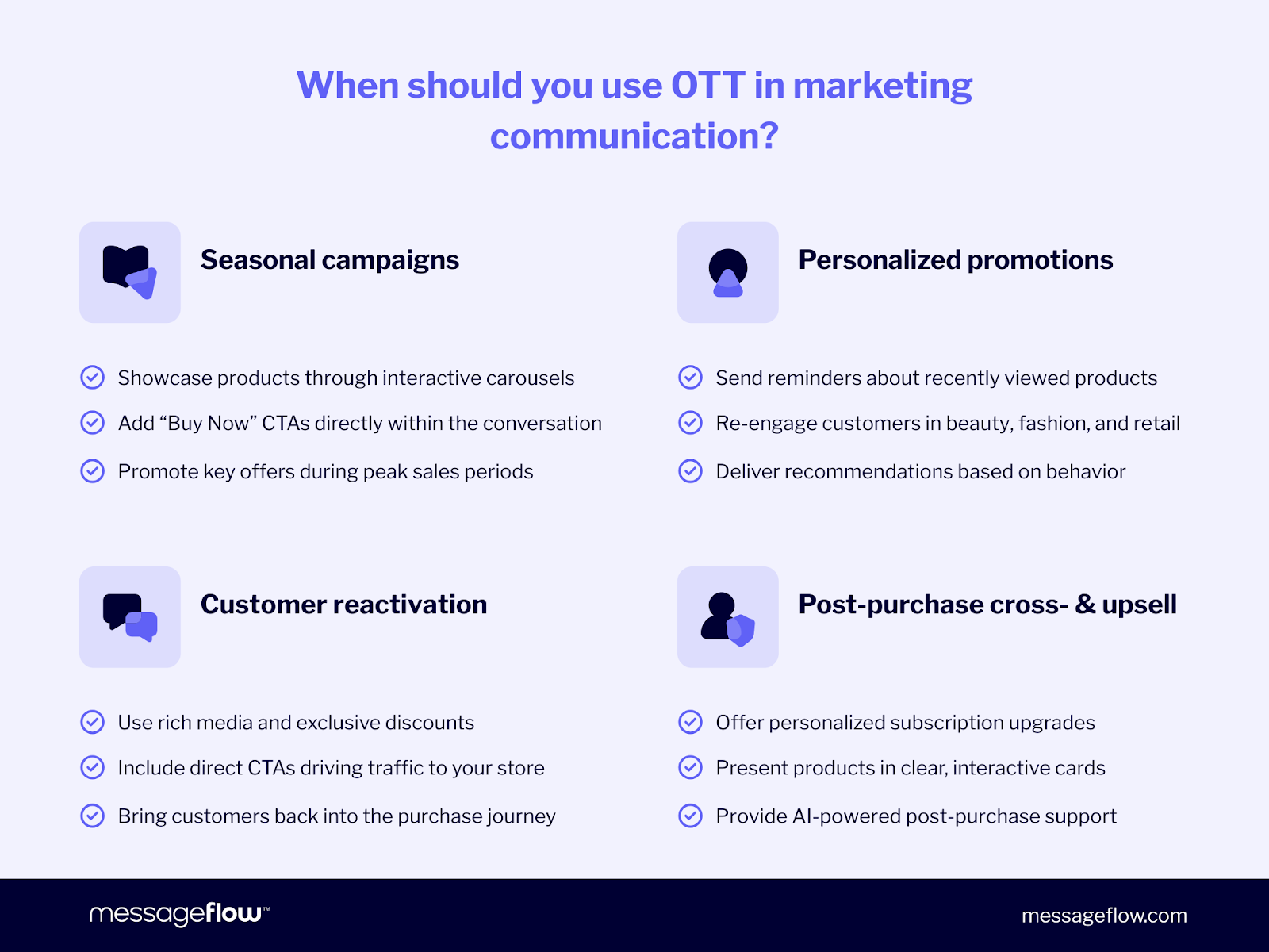 Infographic with four OTT marketing use cases: seasonal campaigns with interactive carousels and CTAs, personalized promotions based on browsing behavior, customer reactivation with rich media and discounts, and post-purchase cross-sell and upsell with AI-powered support.