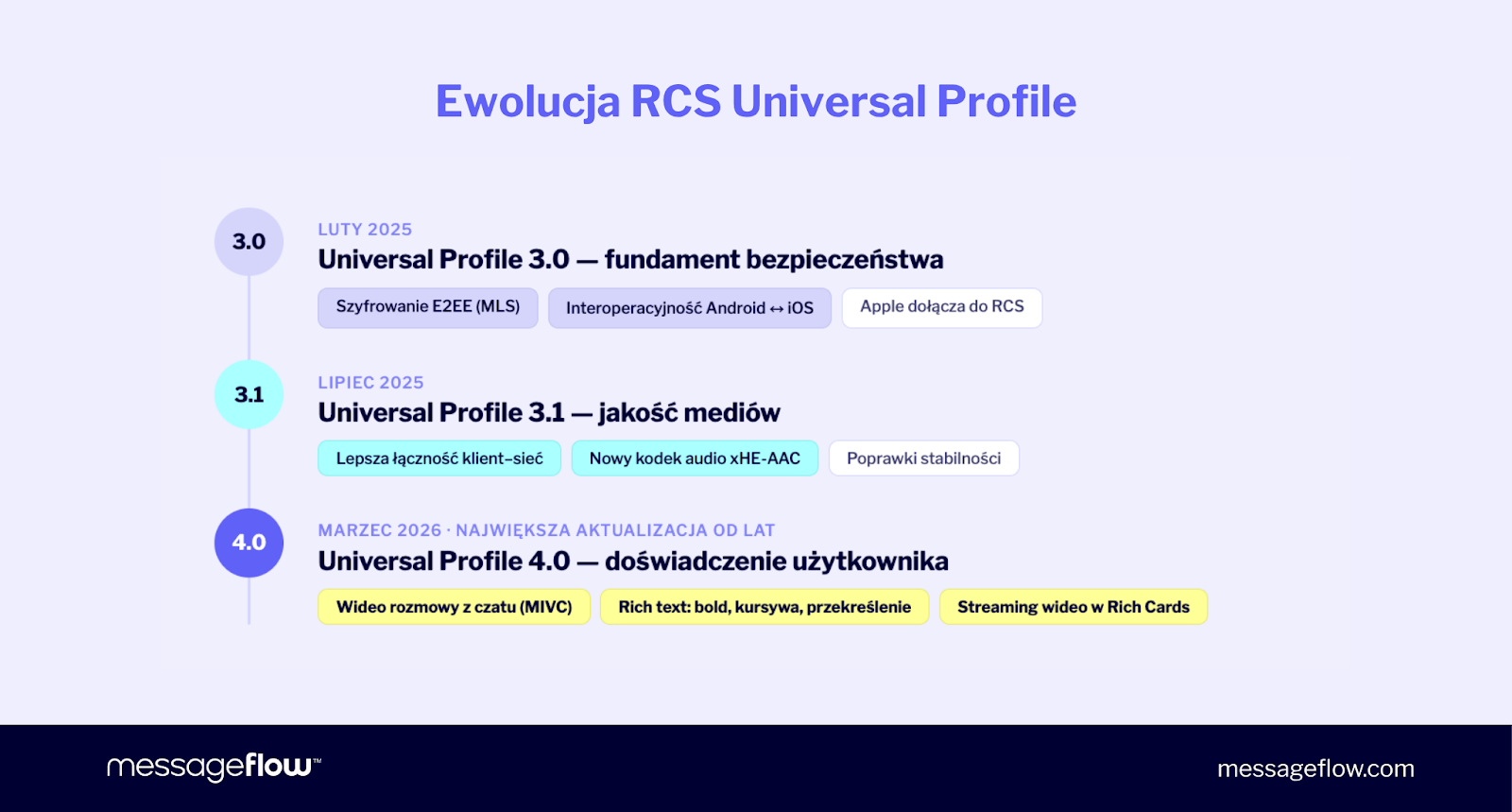 Ewolucja RCS Universal Profile