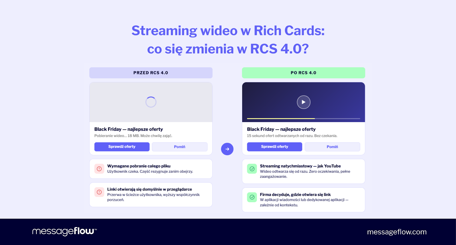 Streaming wideo w Rich Cards: co się zmienia w RCS 4.0?