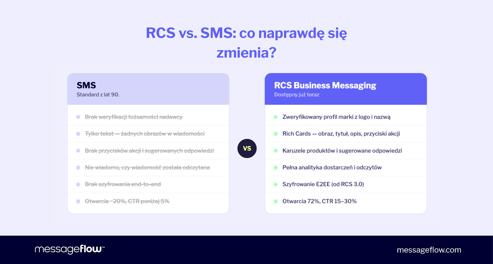 RCS vs. SMS - co naprawdę się zmienia?