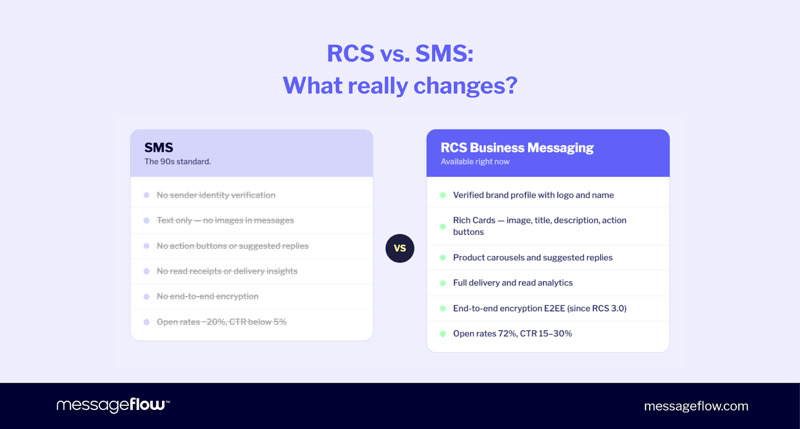 RCS vs. SMS: what really changes?