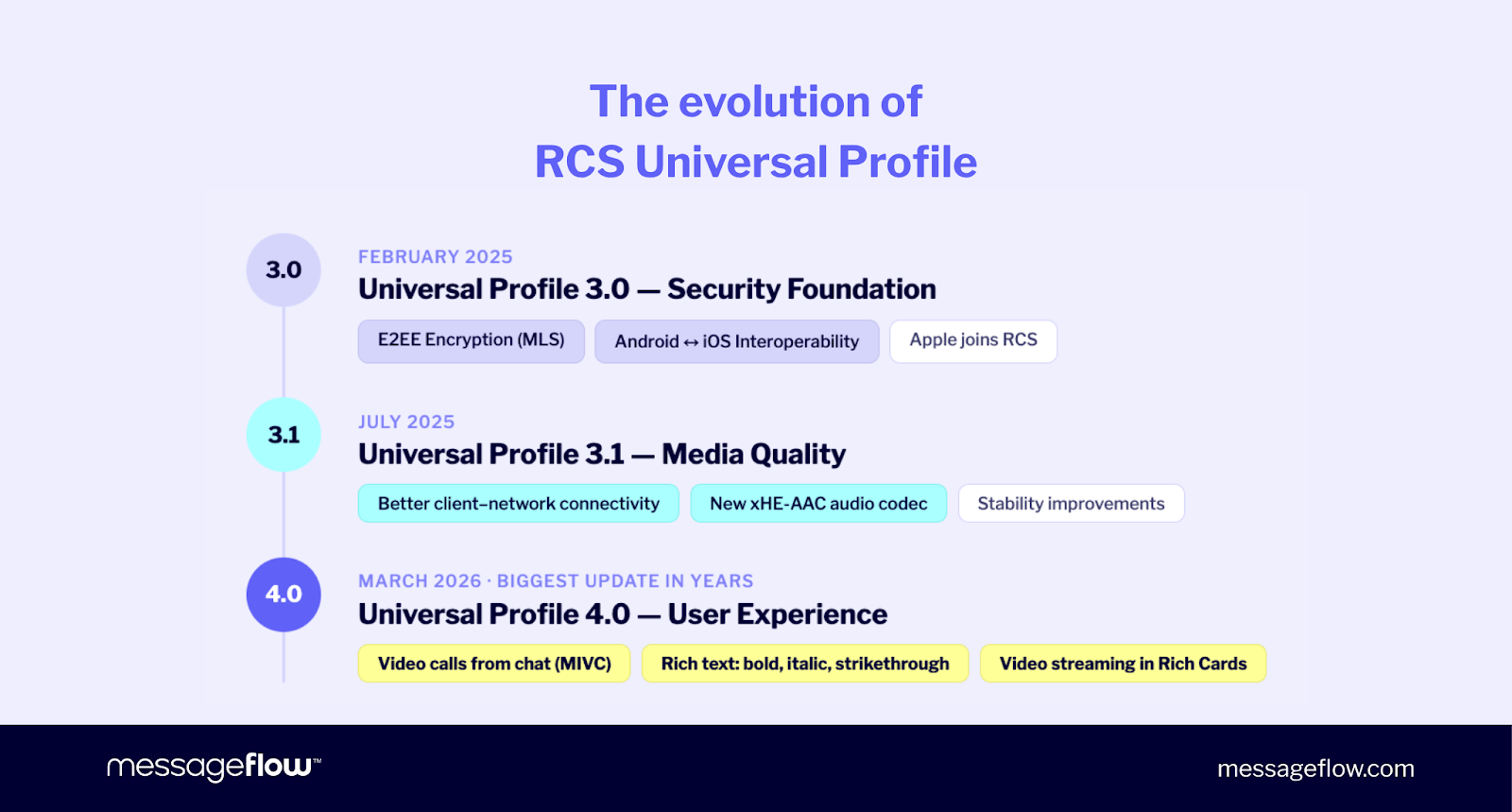 The evolution of RCS Universal Profile