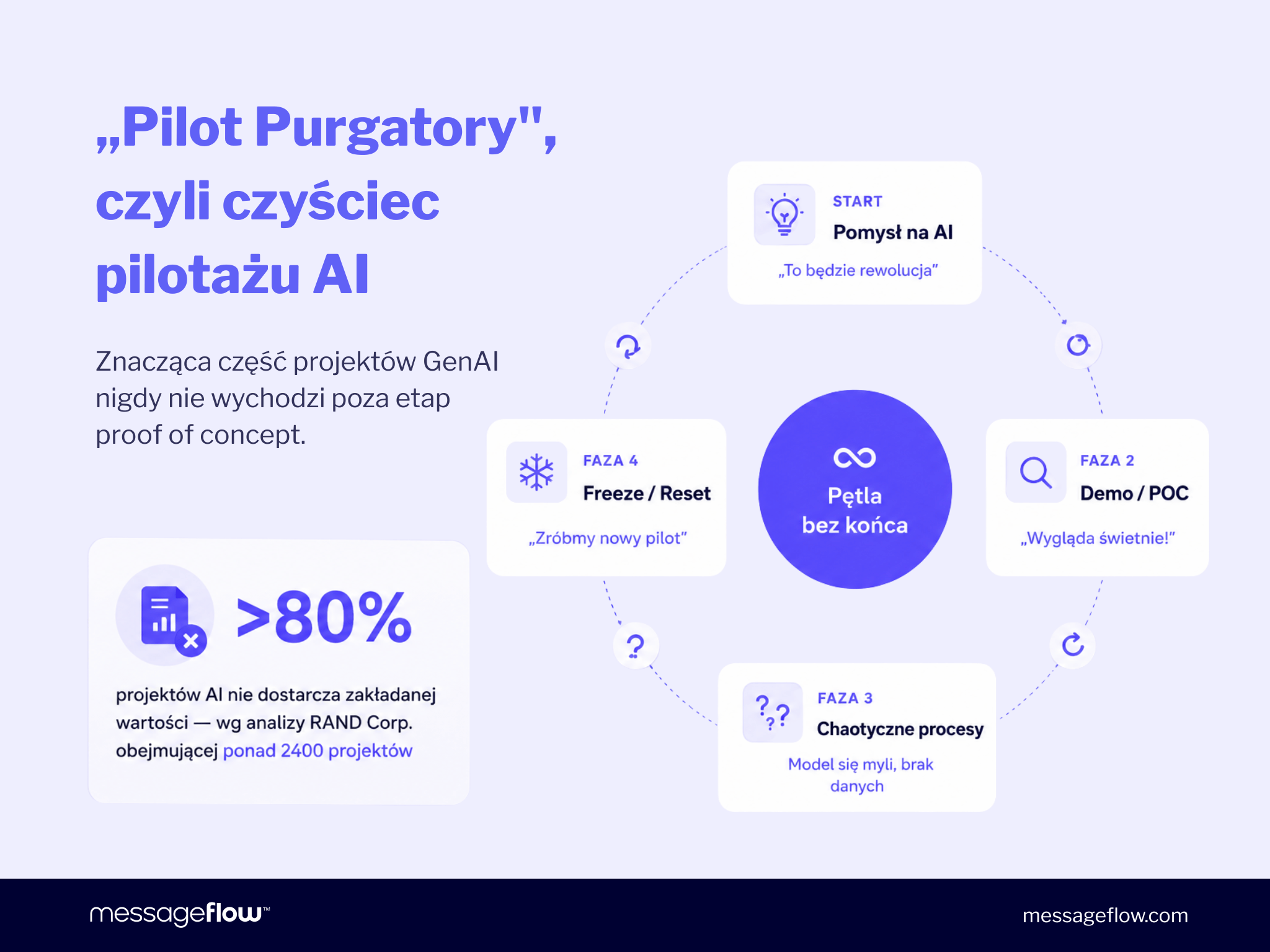 Infografika „Pilot Purgatory, czyli czyściec pilotażu AI". Diagram kołowy ilustruje pętlę bez końca: Start – Pomysł na AI („To będzie rewolucja"), Faza 2 – Demo/POC („Wygląda świetnie!"), Faza 3 – Chaotyczne procesy (model się myli, brak danych), Faza 4 – Freeze/Reset („Zróbmy nowy pilot"). Statystyka: ponad 80% projektów AI nie dostarcza zakładanej wartości według analizy RAND Corp. obejmującej ponad 2400 projektów. Źródło: messageflow.com