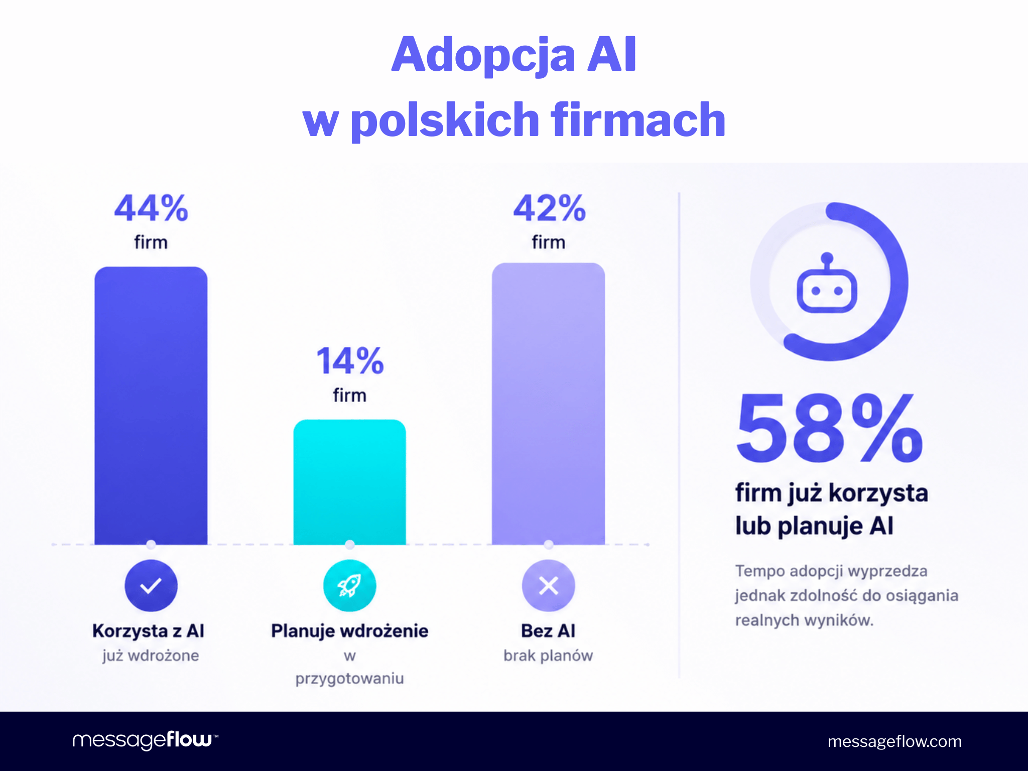 Infografika „Adopcja AI w polskich firmach". Wykres słupkowy pokazuje: 44% firm już korzysta z AI, 14% planuje wdrożenie, 42% nie ma planów. Wyróżniony wynik: 58% firm już korzysta lub planuje wdrożenie AI, przy czym tempo adopcji wyprzedza zdolność do osiągania realnych wyników. Źródło: messageflow.com