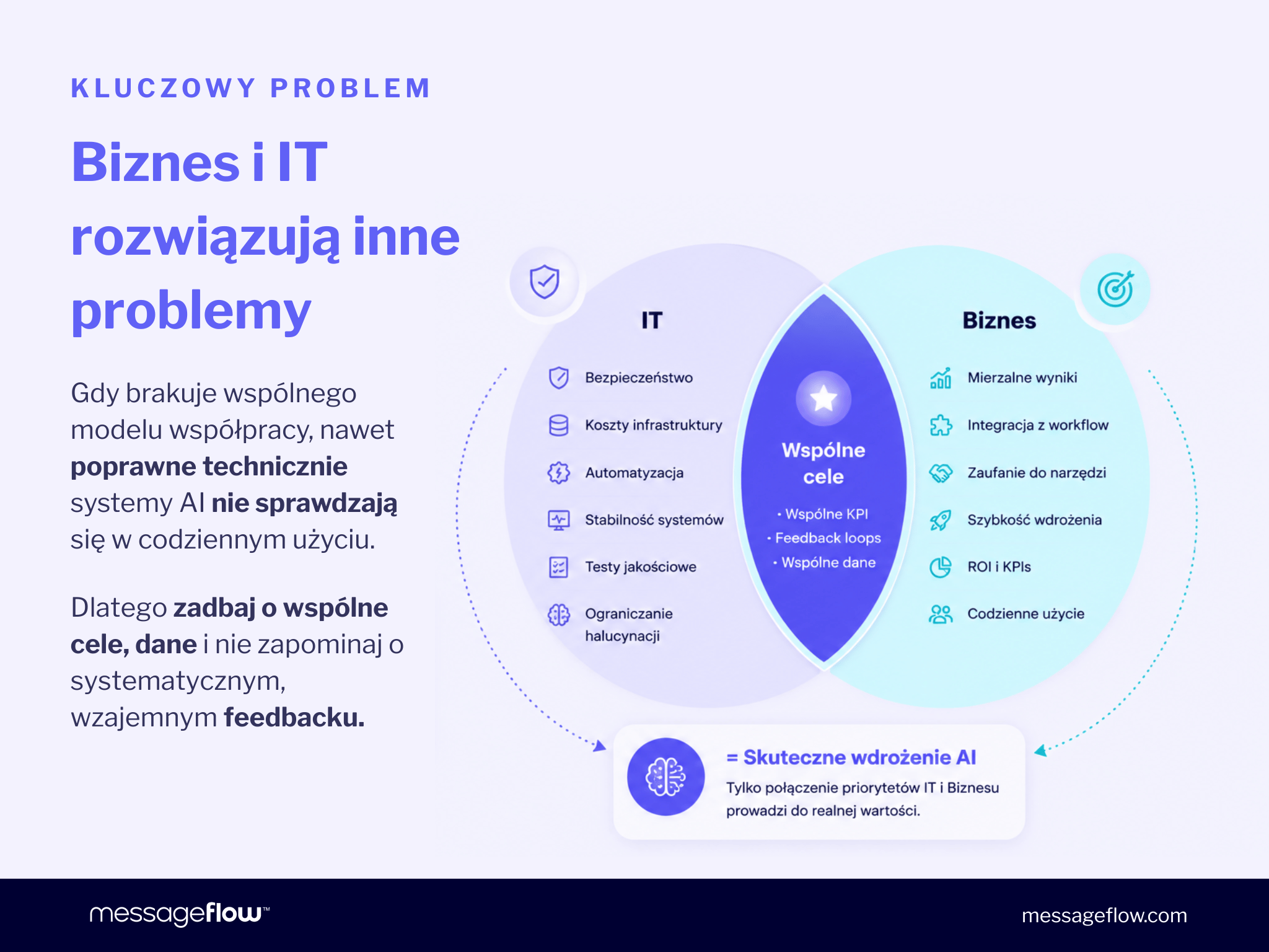 Infografika „Biznes i IT rozwiązują inne problemy". Diagram Venna przedstawia priorytety działu IT (bezpieczeństwo, koszty infrastruktury, automatyzacja, stabilność systemów, testy jakościowe, ograniczanie halucynacji) oraz Biznesu (mierzalne wyniki, integracja z workflow, zaufanie do narzędzi, szybkość wdrożenia, ROI i KPIs, codzienne użycie). Część wspólna zawiera: wspólne KPI, feedback loops i wspólne dane. Wniosek: tylko połączenie priorytetów IT i Biznesu prowadzi do skutecznego wdrożenia AI. Źródło: messageflow.com