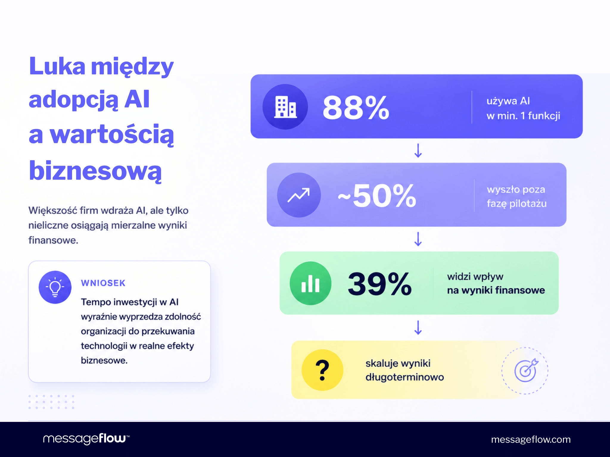 Infografika „Luka między adopcją AI a wartością biznesową". Diagram lejkowy pokazuje cztery poziomy: 88% firm używa AI w co najmniej jednej funkcji, ~50% wyszło poza fazę pilotażu, 39% widzi wpływ na wyniki finansowe, a skala długoterminowa pozostaje znakiem zapytania. Wniosek: tempo inwestycji w AI wyraźnie wyprzedza zdolność organizacji do przekuwania technologii w realne efekty biznesowe. Źródło: messageflow.com
