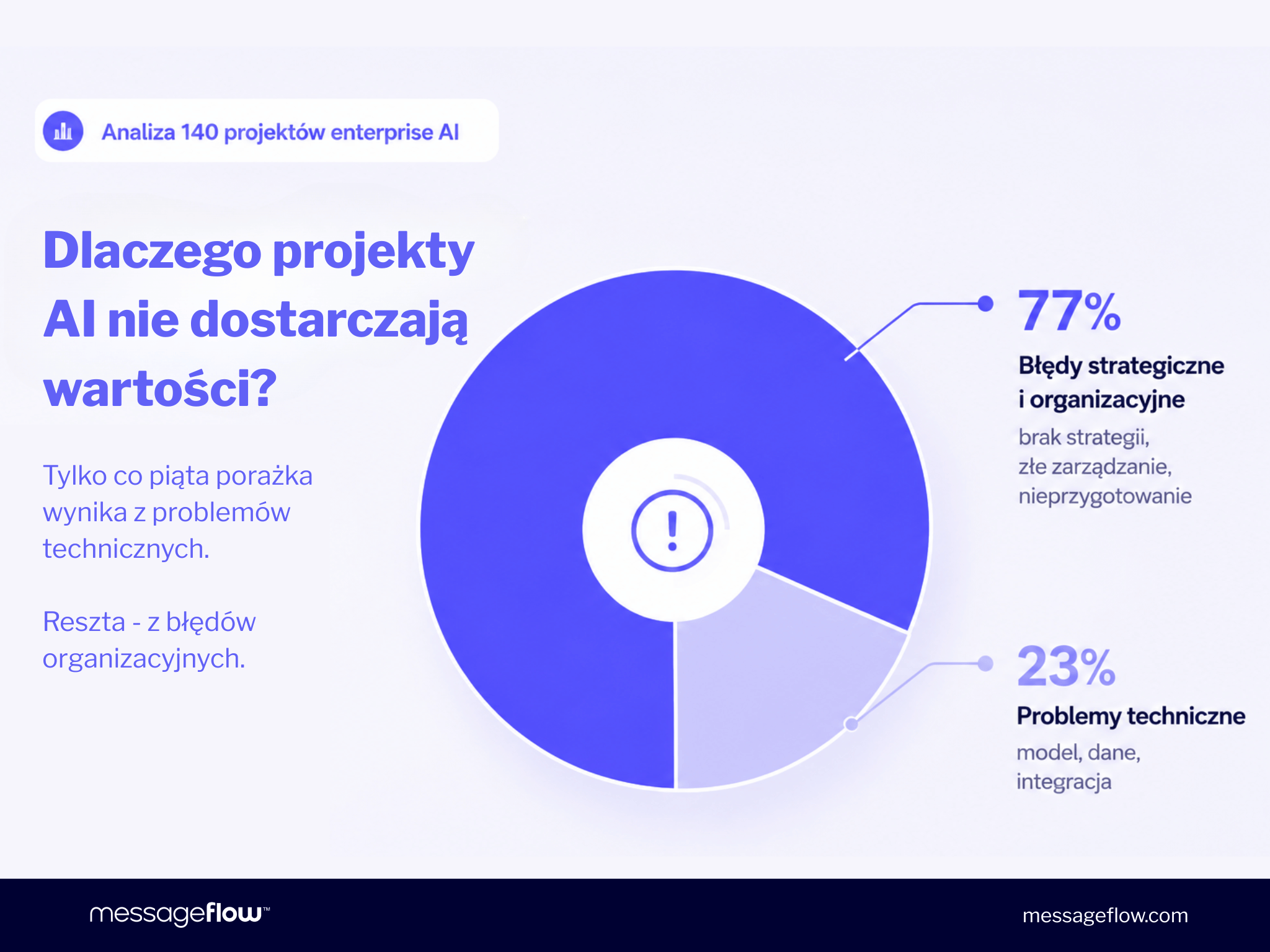 Infografika „Dlaczego projekty AI nie dostarczają wartości?" oparta na analizie 140 projektów enterprise AI. Wykres kołowy pokazuje: 77% niepowodzeń to błędy strategiczne i organizacyjne (brak strategii, złe zarządzanie, nieprzygotowanie), a 23% to problemy techniczne (model, dane, integracja). Komentarz: tylko co piąta porażka wynika z problemów technicznych. Źródło: messageflow.com