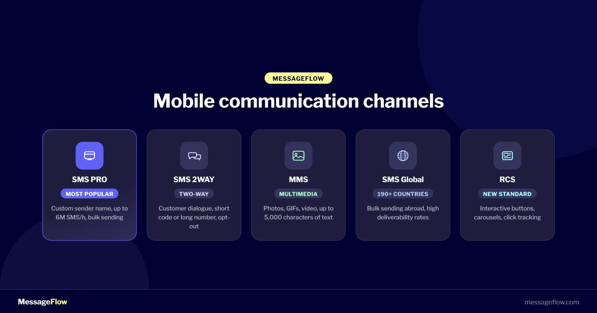 Mobile communication channels