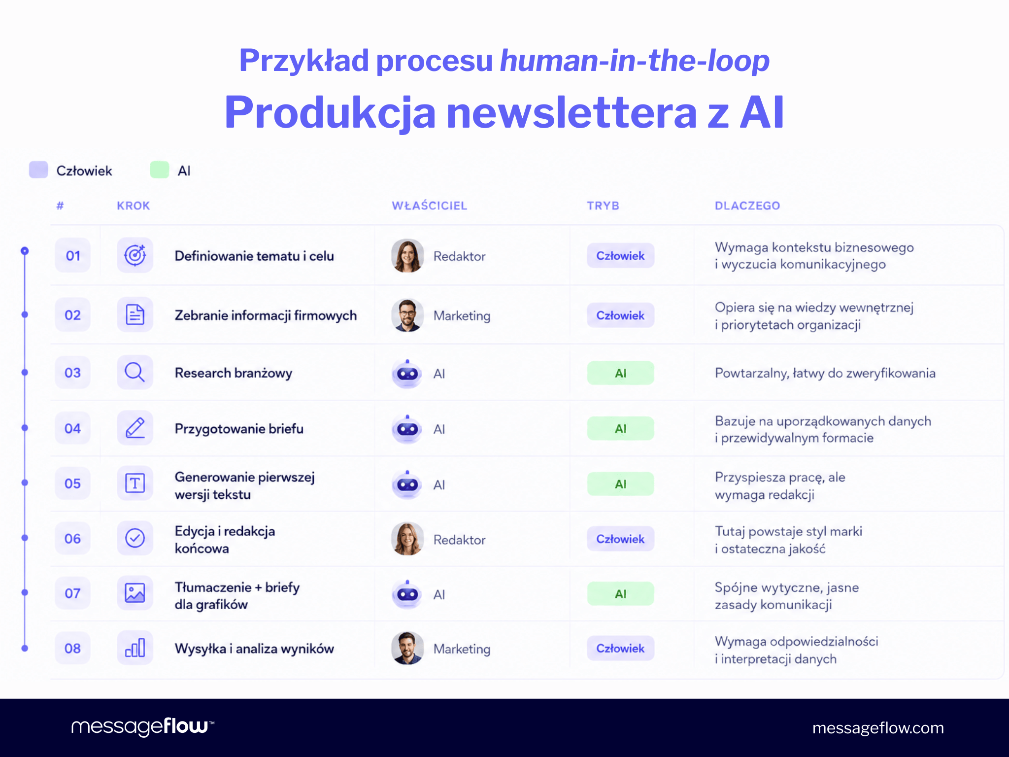 Infografika „Produkcja newslettera z AI – przykład procesu human-in-the-loop". Tabela 8 kroków z podziałem na właściciela (Człowiek / AI) i uzasadnienie: 01 Definiowanie tematu i celu – Redaktor – Człowiek; 02 Zebranie informacji firmowych – Marketing – Człowiek; 03 Research branżowy – AI; 04 Przygotowanie briefu – AI; 05 Generowanie pierwszej wersji tekstu – AI; 06 Edycja i redakcja końcowa – Redaktor – Człowiek; 07 Tłumaczenie i briefy dla grafików – AI; 08 Wysyłka i analiza wyników – Marketing – Człowiek. Źródło: messageflow.com