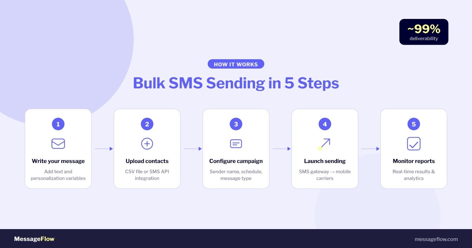 Bulk SMS Sending in 5 steps