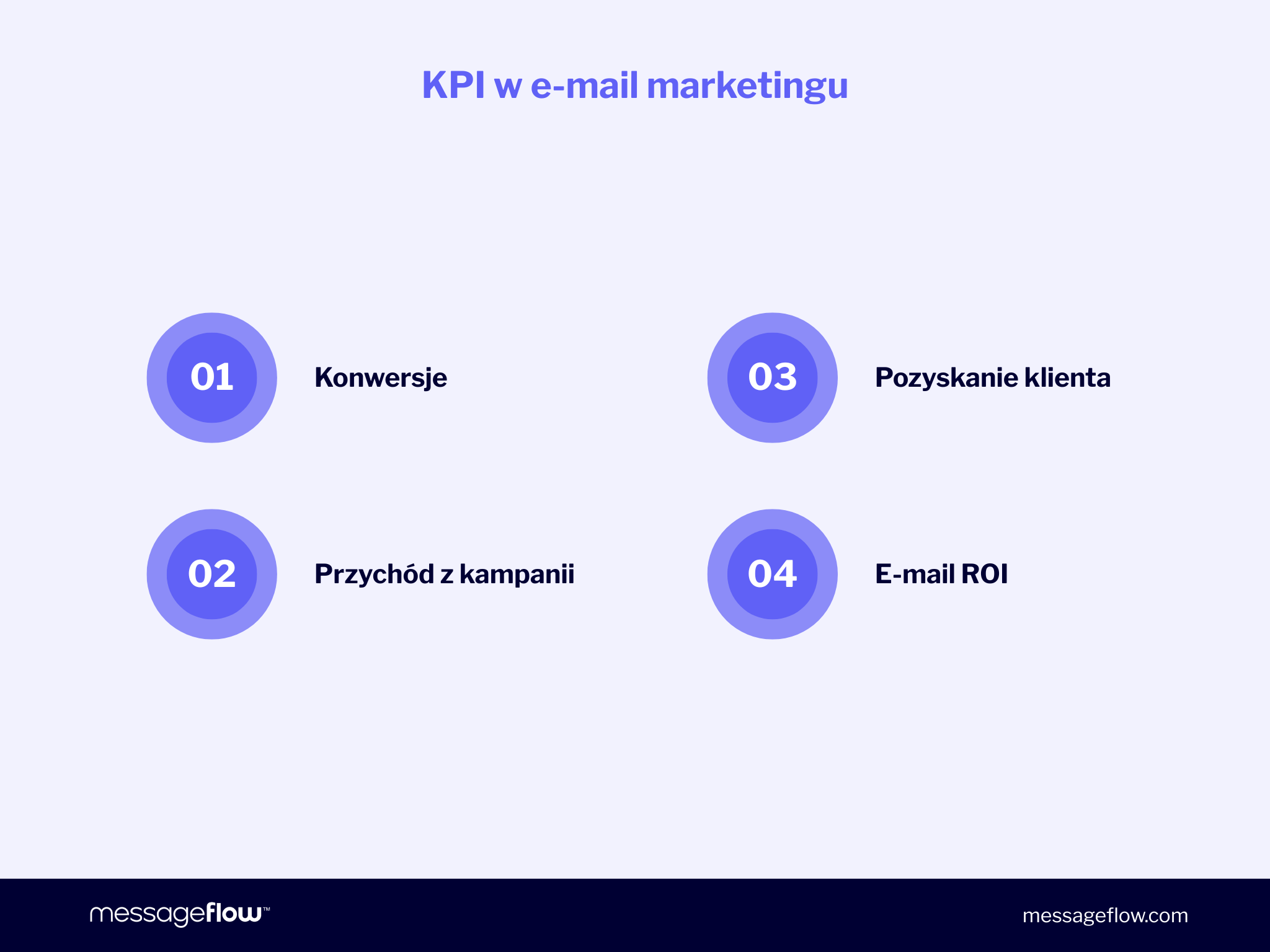 kpi w e-mail marketingu