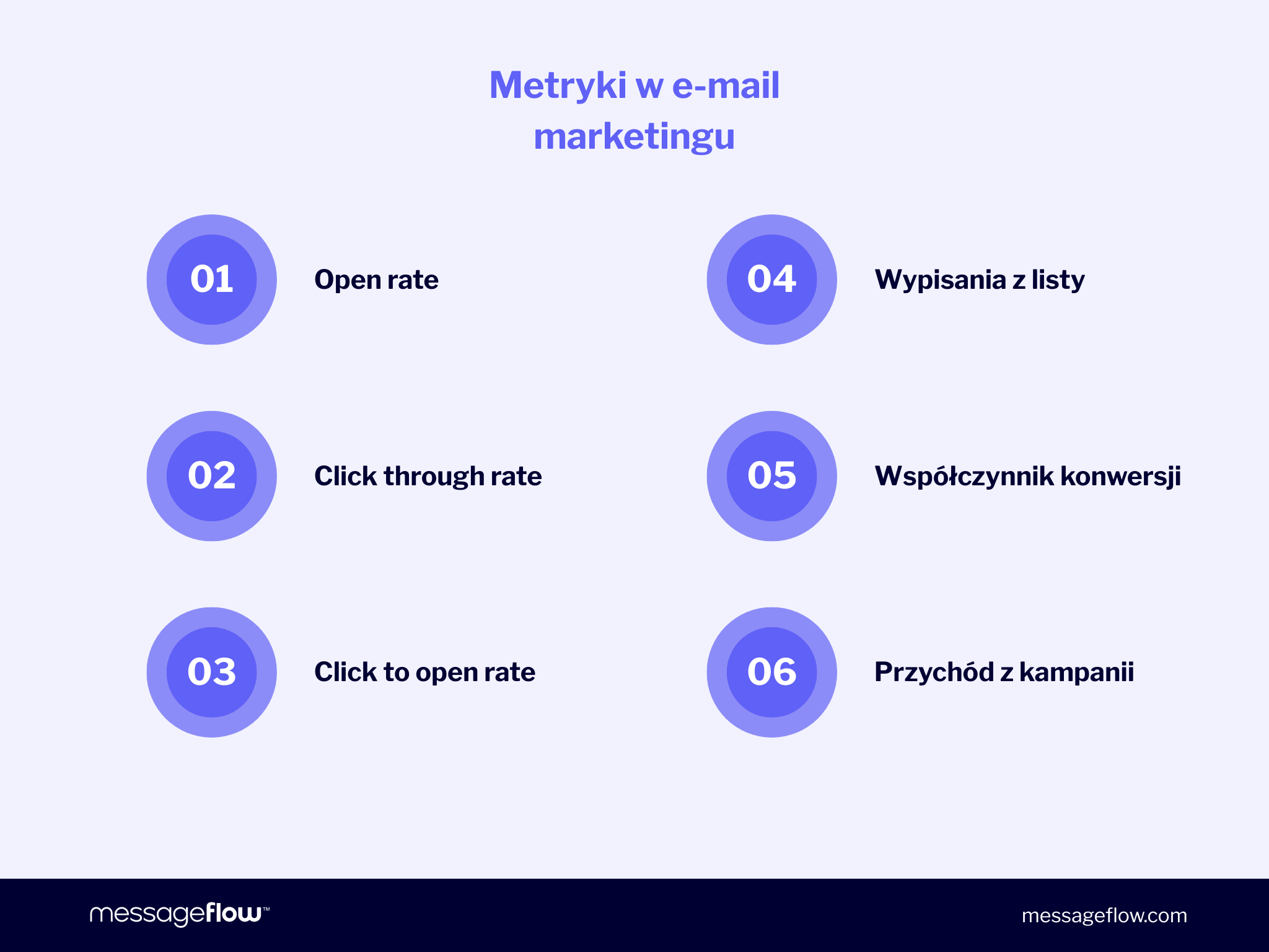 metryki w e-mail marketingu