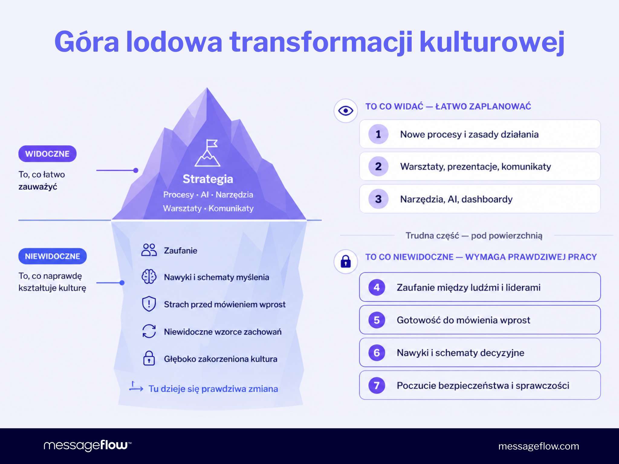Gora lodowa transformacji