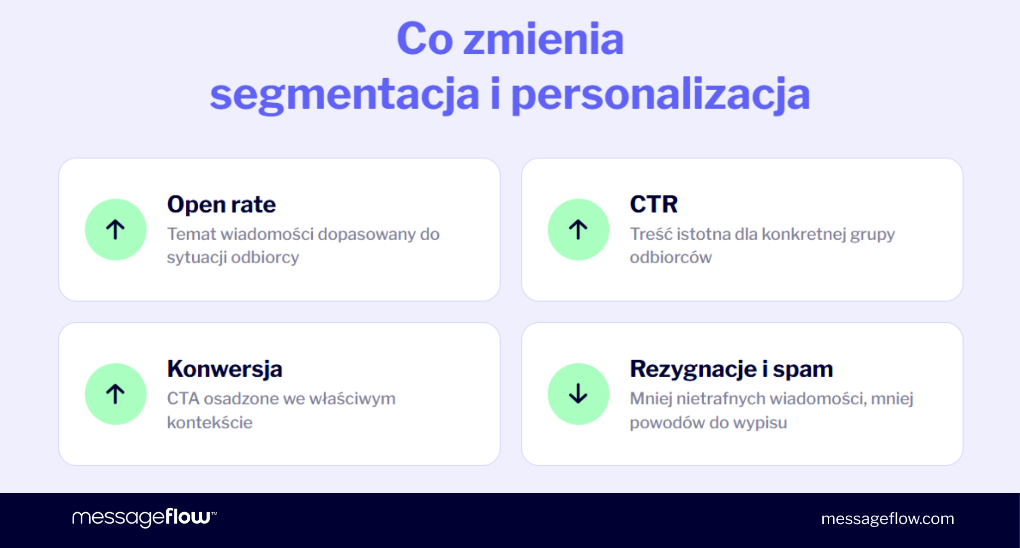 co zmienia segmentacja i personalizacja