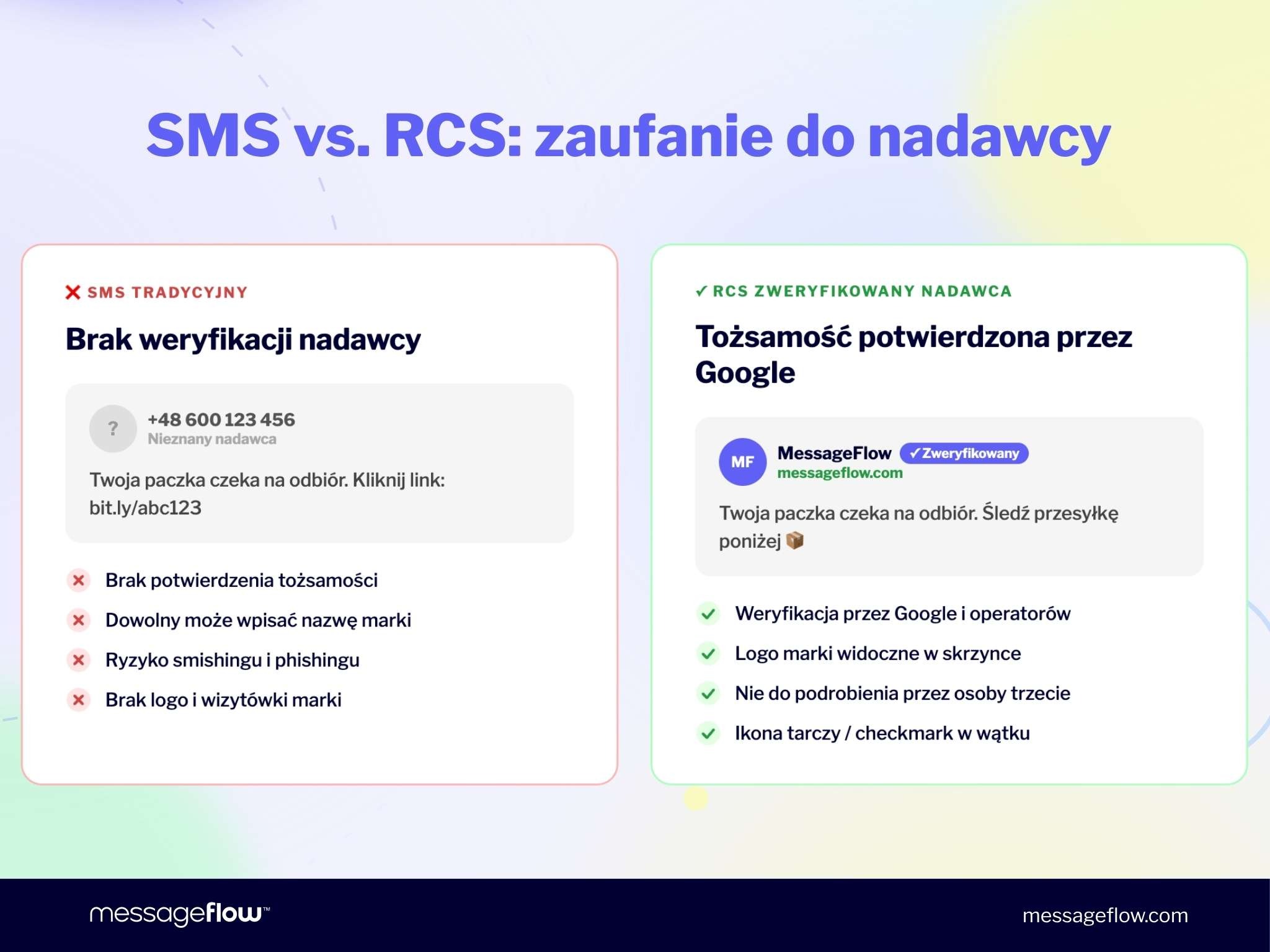SMS vs. RCS: zaufanie do nadawcy