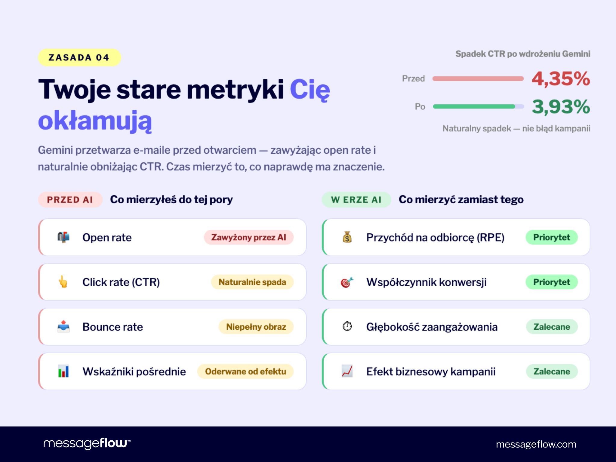 AI w email marketingu: nowe metryki