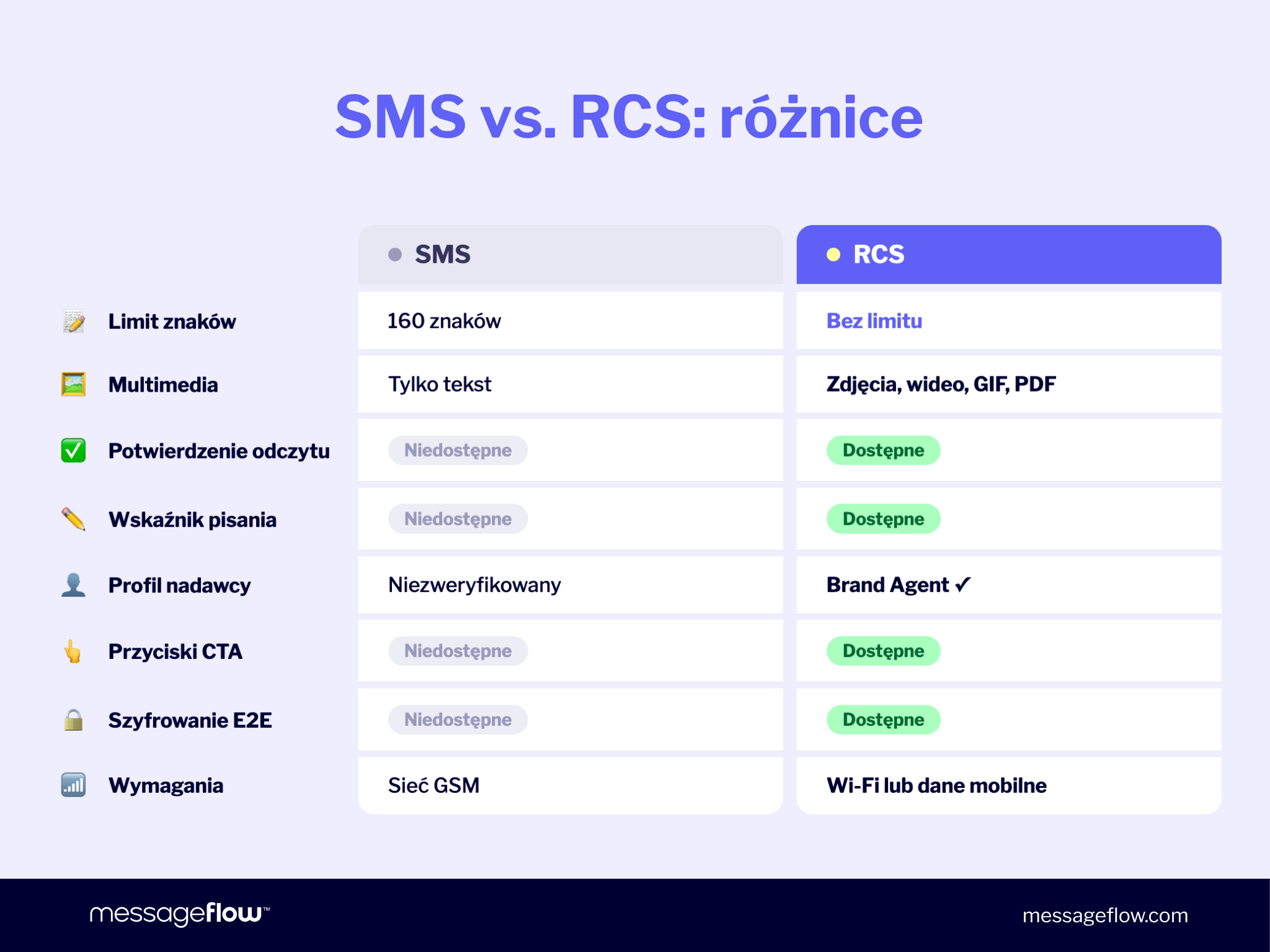 SMS vs RCS: porównanie