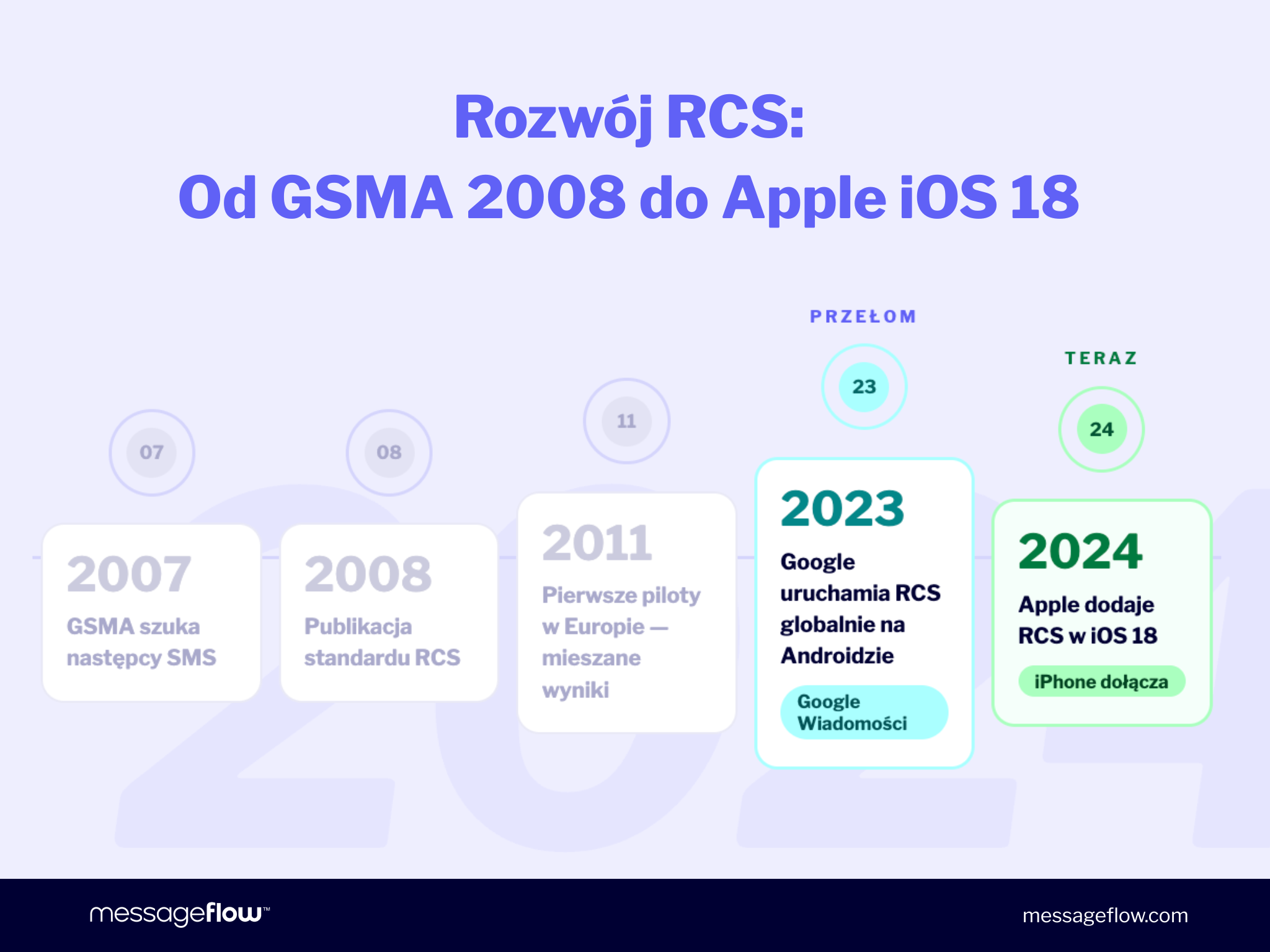 Rozwój RCS: od GSMA 2008 do Apple iOS 18