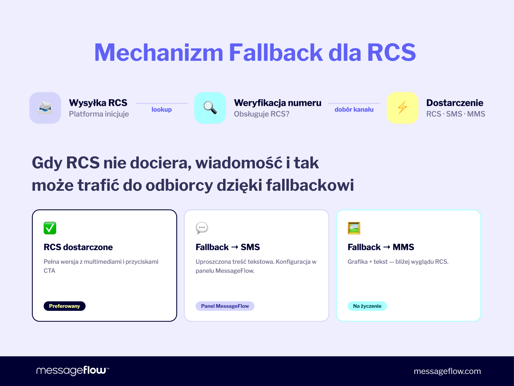 Mechanizm Fallback dla RCS