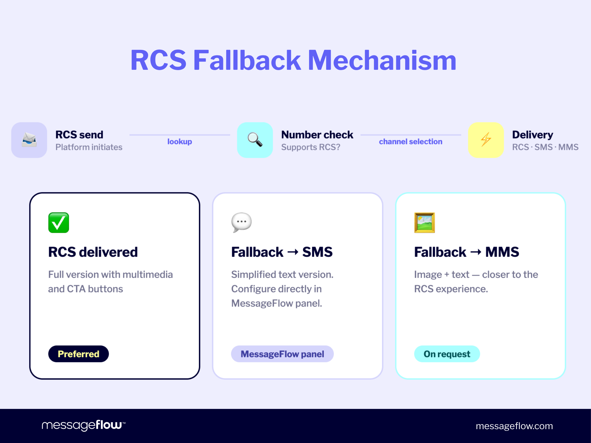 RCS Fallback Mechanism