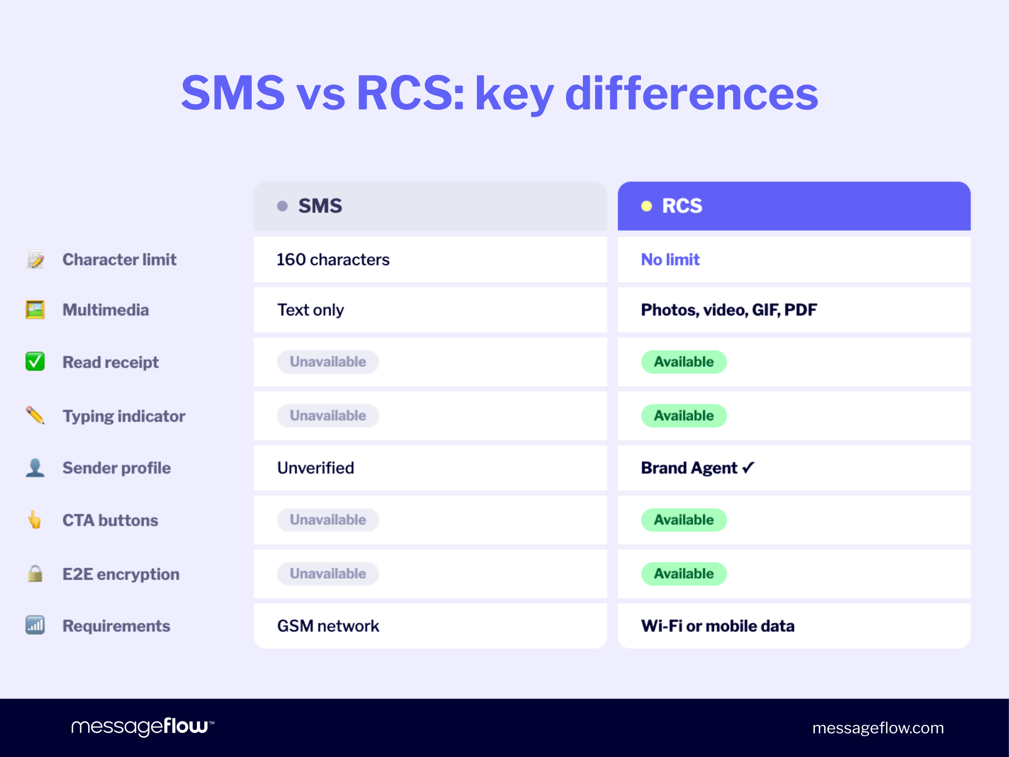 SMS vs RCS: key differences