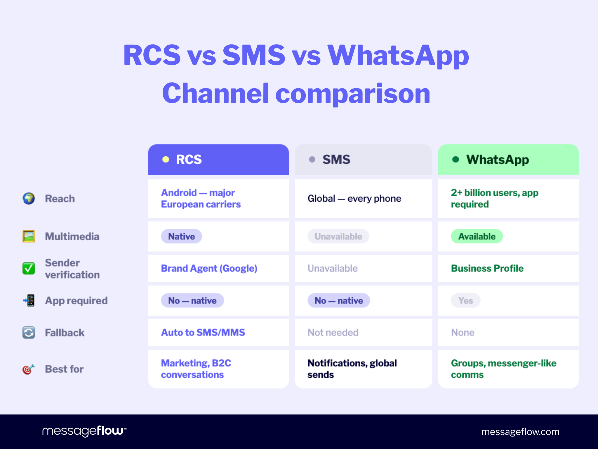 RCS vs SMS vs WhatsApp Channel comparison