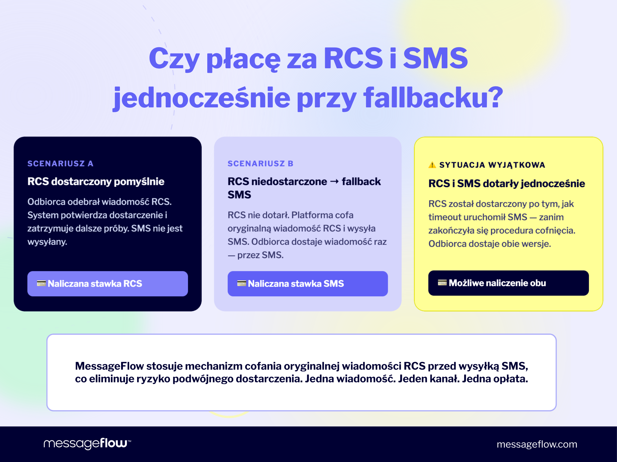 Czy płacę za RCS i SMS jednocześnie przy fallbacku? RCS opłaty