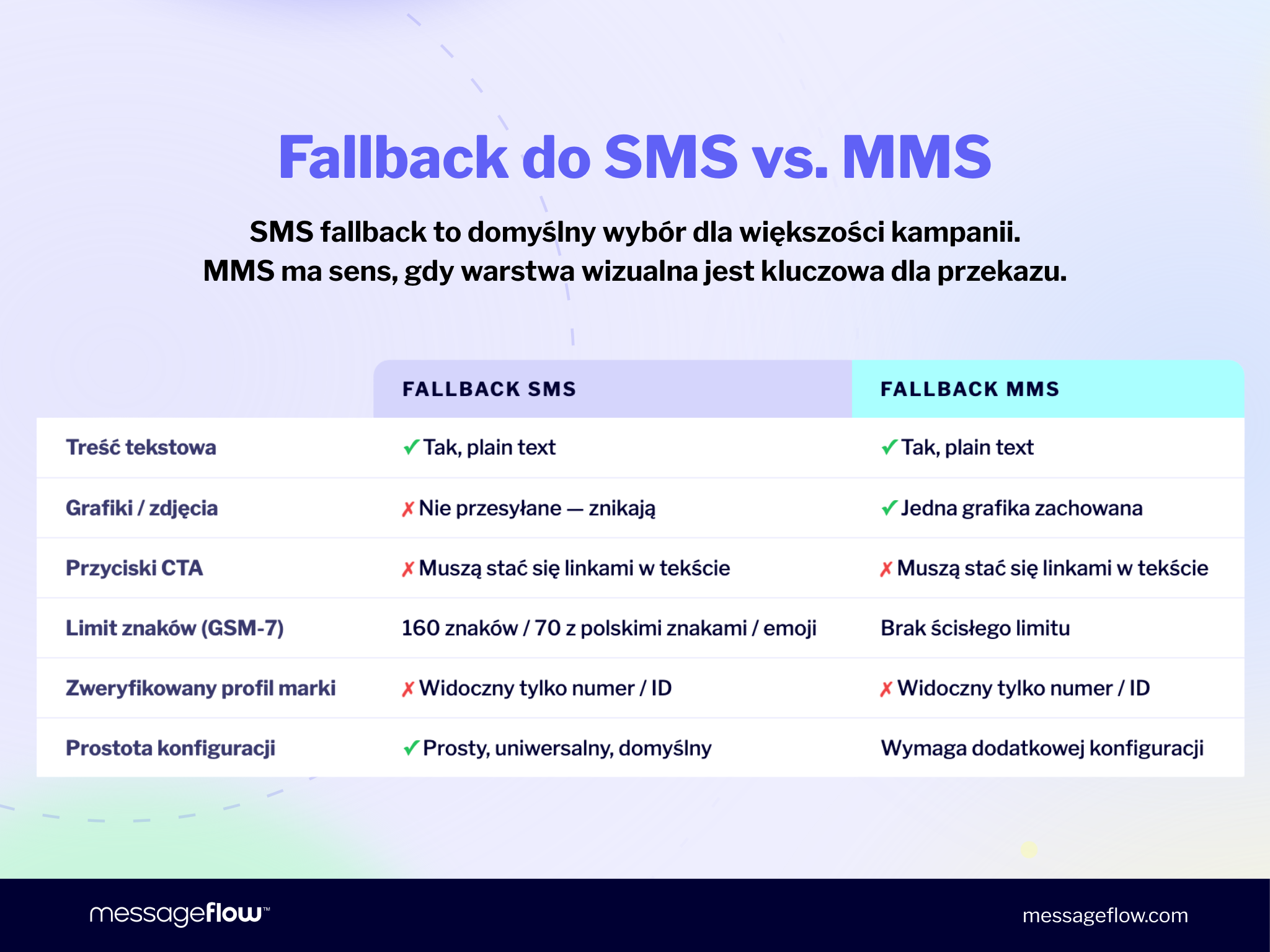 Fallback do SMS vs MMS