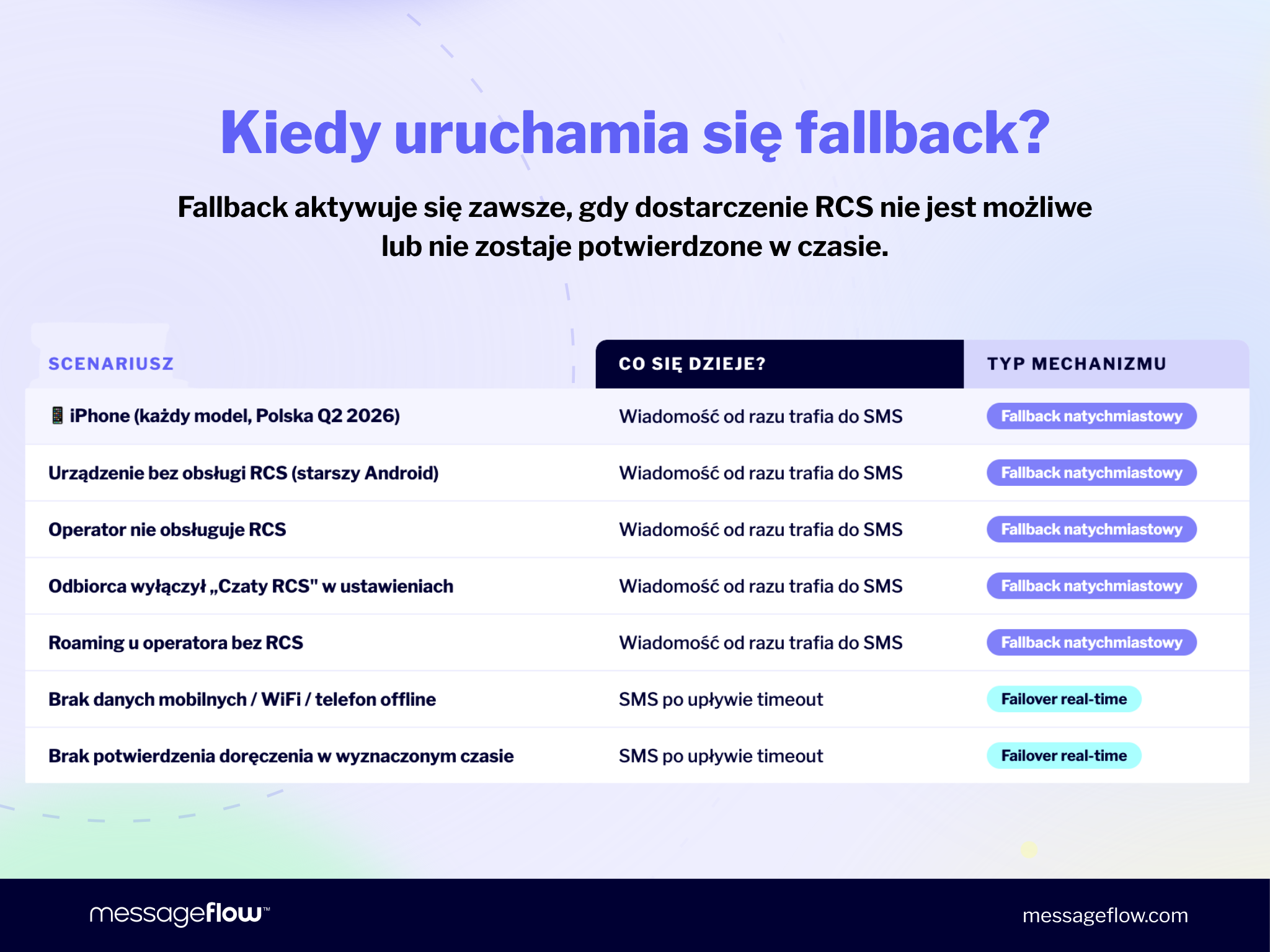 Kiedy uruchamia się fallback RCS?