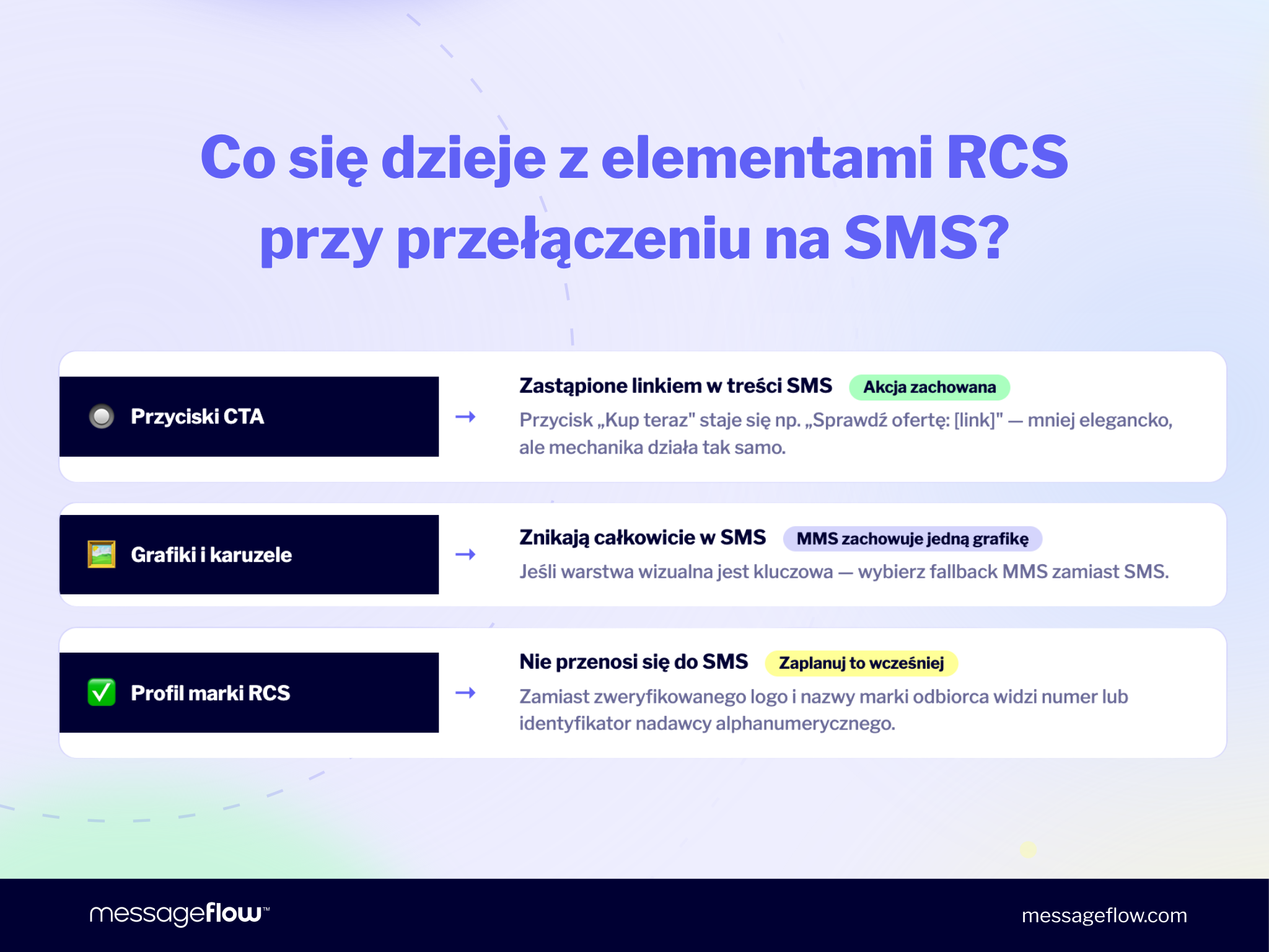 Co się dzieje z elementami RCS przy przełączeniu na SMS?
